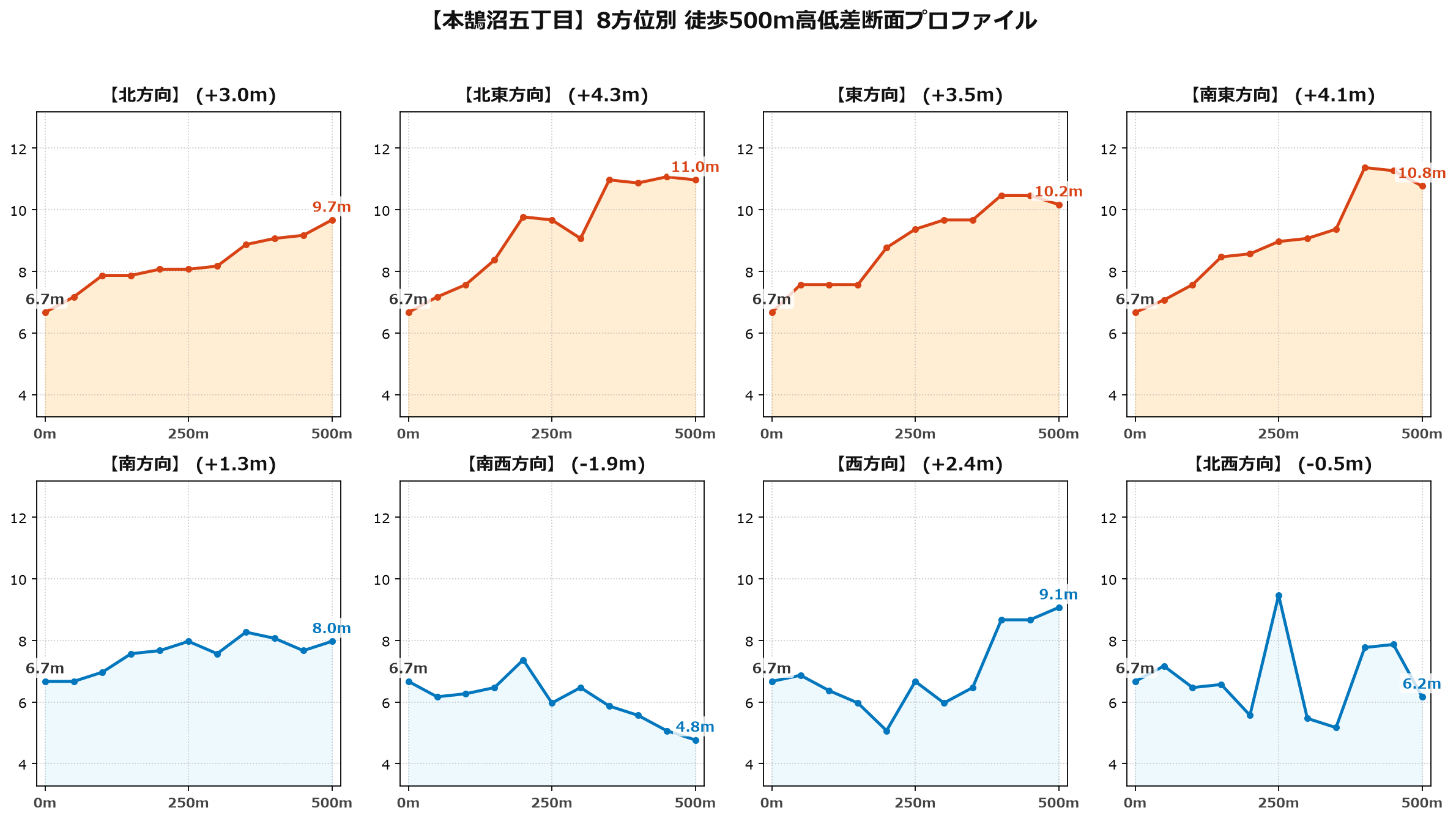 本鵠沼五丁目の8方位別500m高低差断面プロファイル
