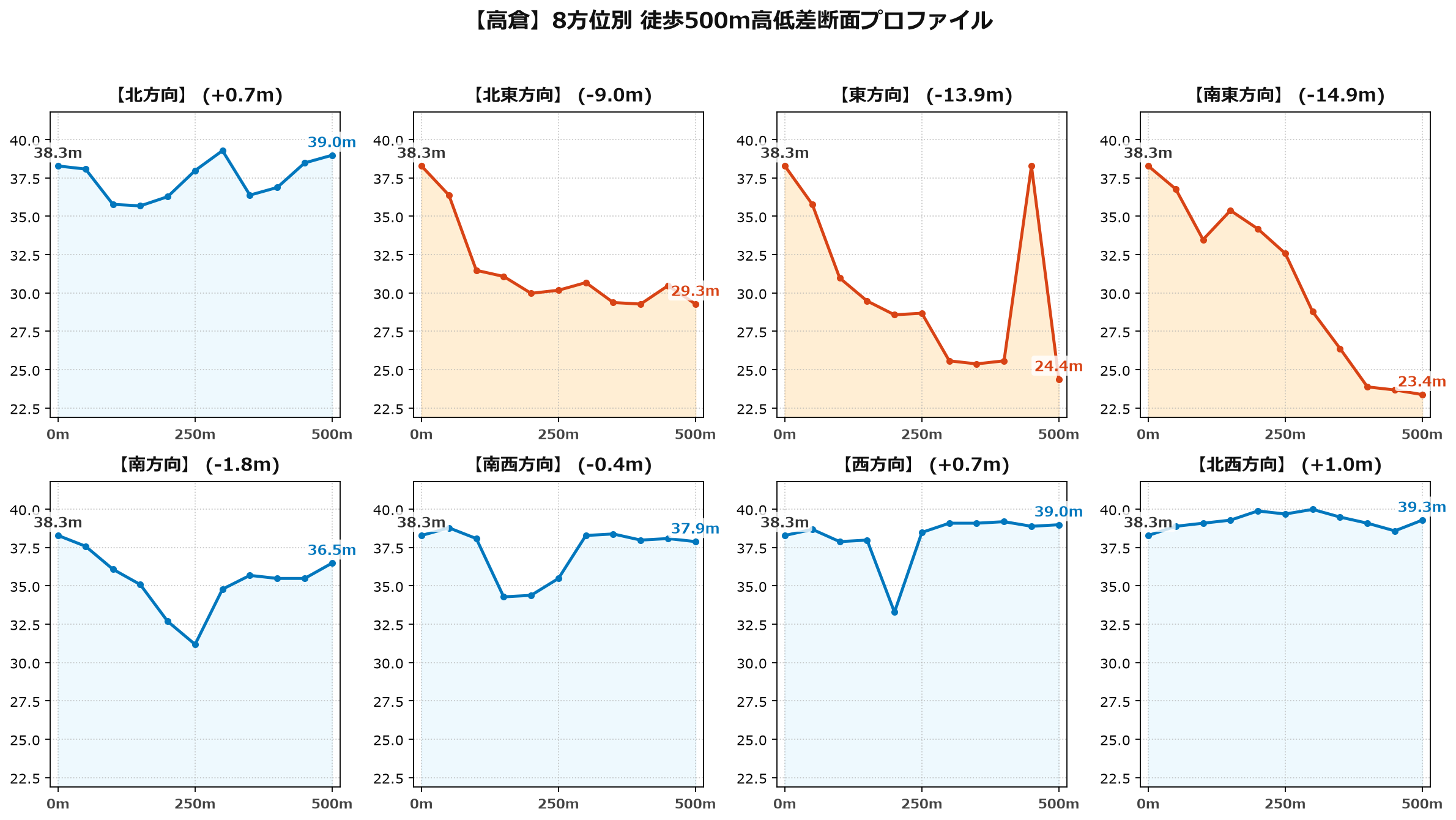 高倉の8方位別500m高低差断面プロファイル