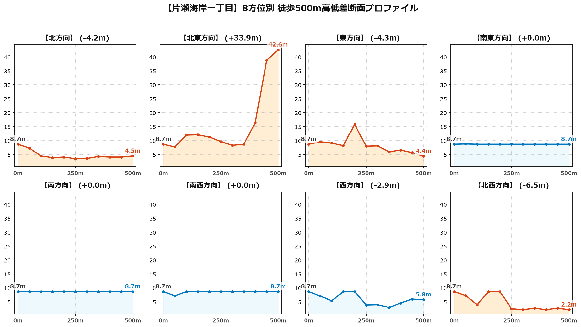 片瀬海岸一丁目の8方位別500m高低差断面プロファイル