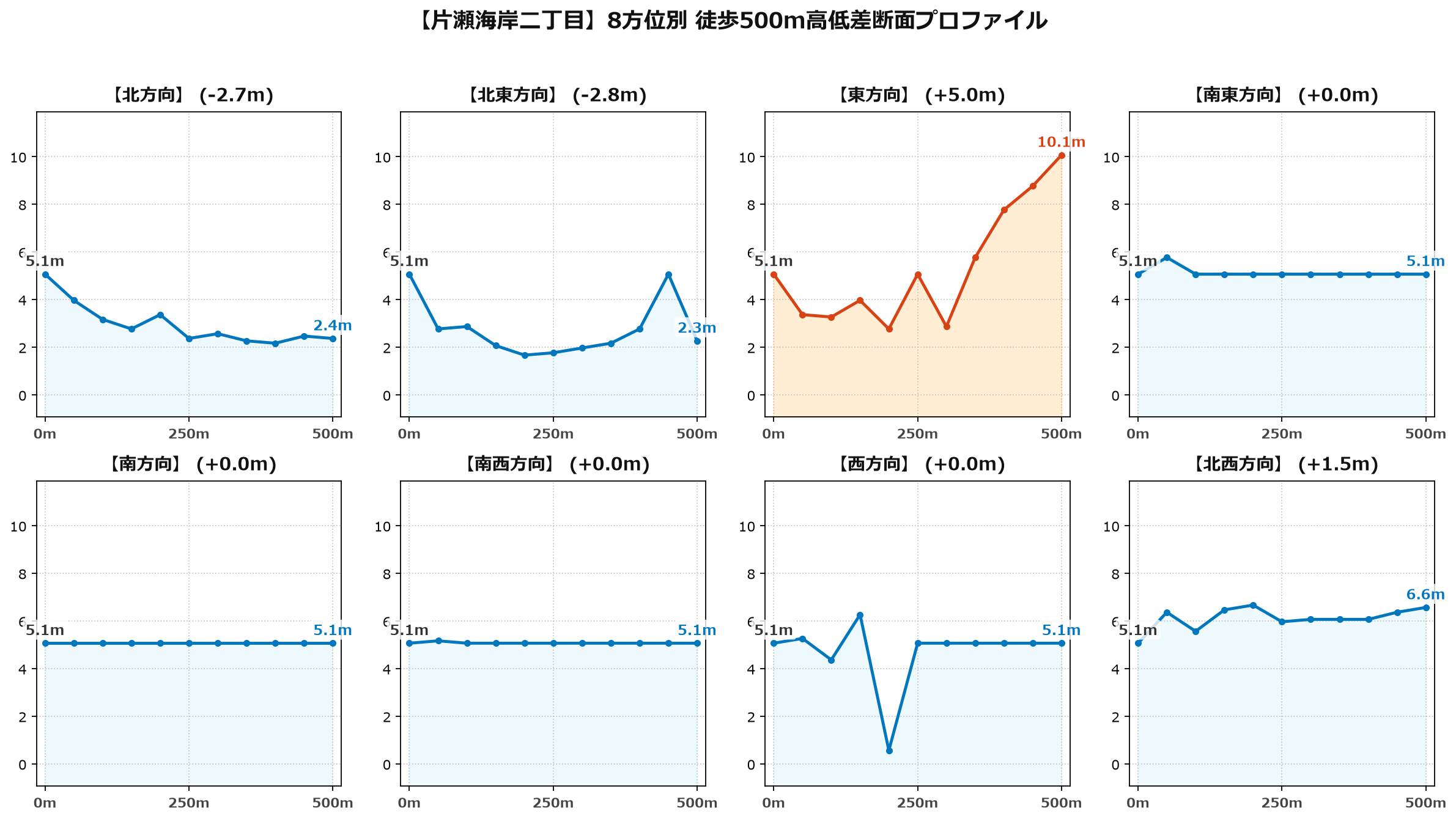 片瀬海岸二丁目の8方位別500m高低差断面プロファイル