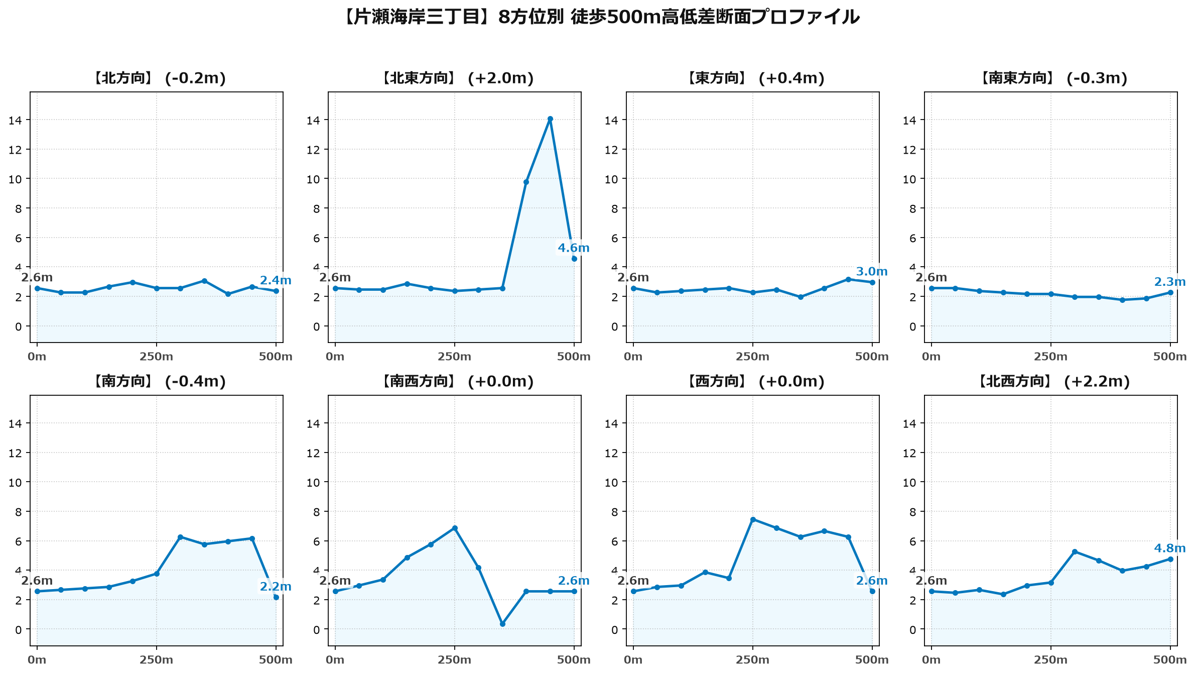 片瀬海岸三丁目の8方位別500m高低差断面プロファイル