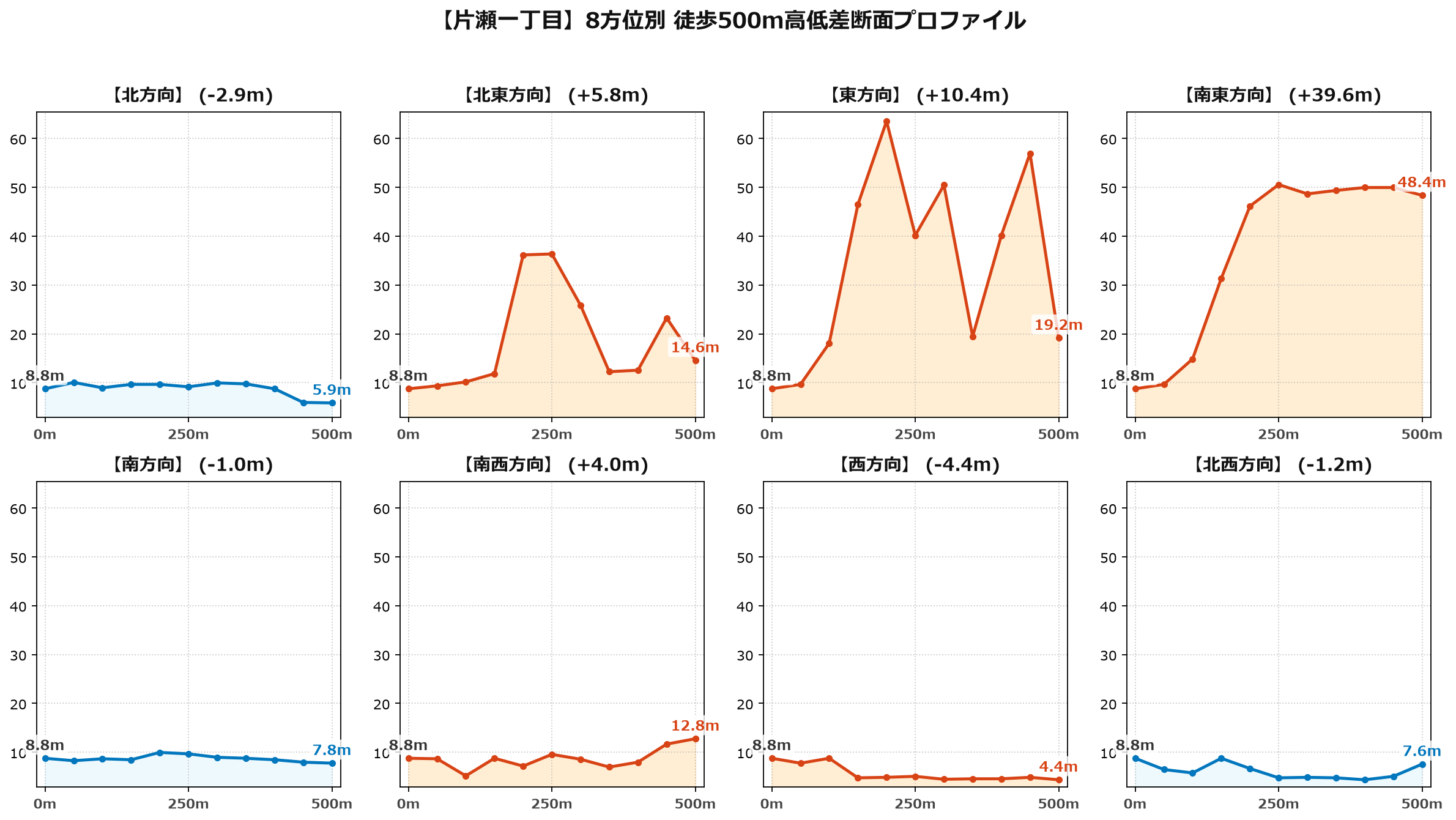 片瀬一丁目の8方位別500m高低差断面プロファイル