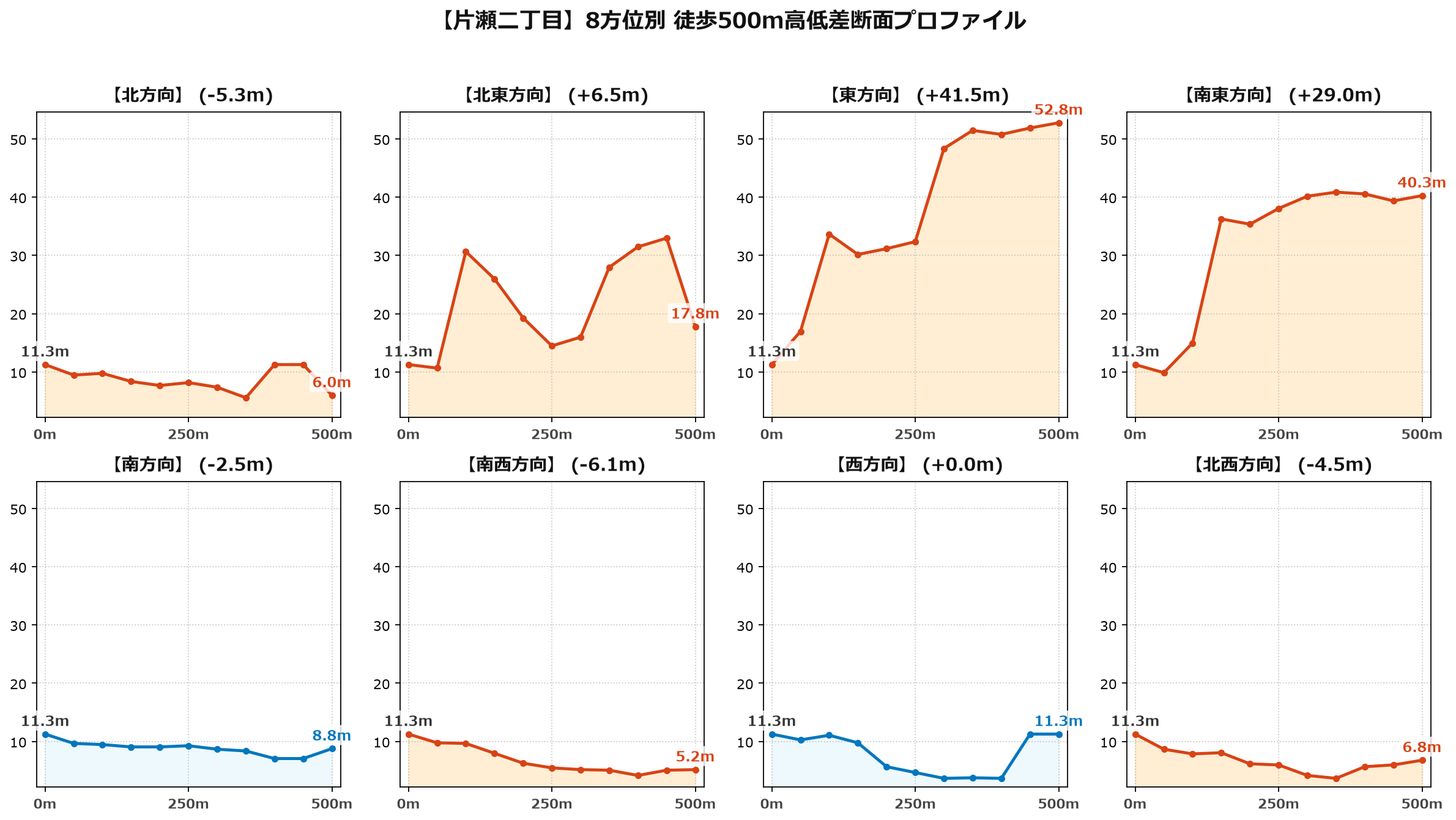 片瀬二丁目の8方位別500m高低差断面プロファイル