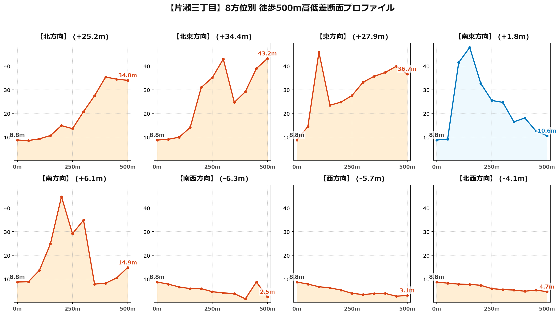片瀬三丁目の8方位別500m高低差断面プロファイル