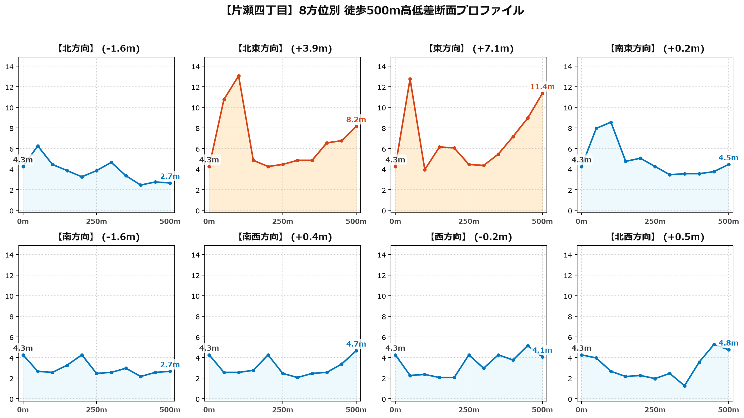 片瀬四丁目の8方位別500m高低差断面プロファイル
