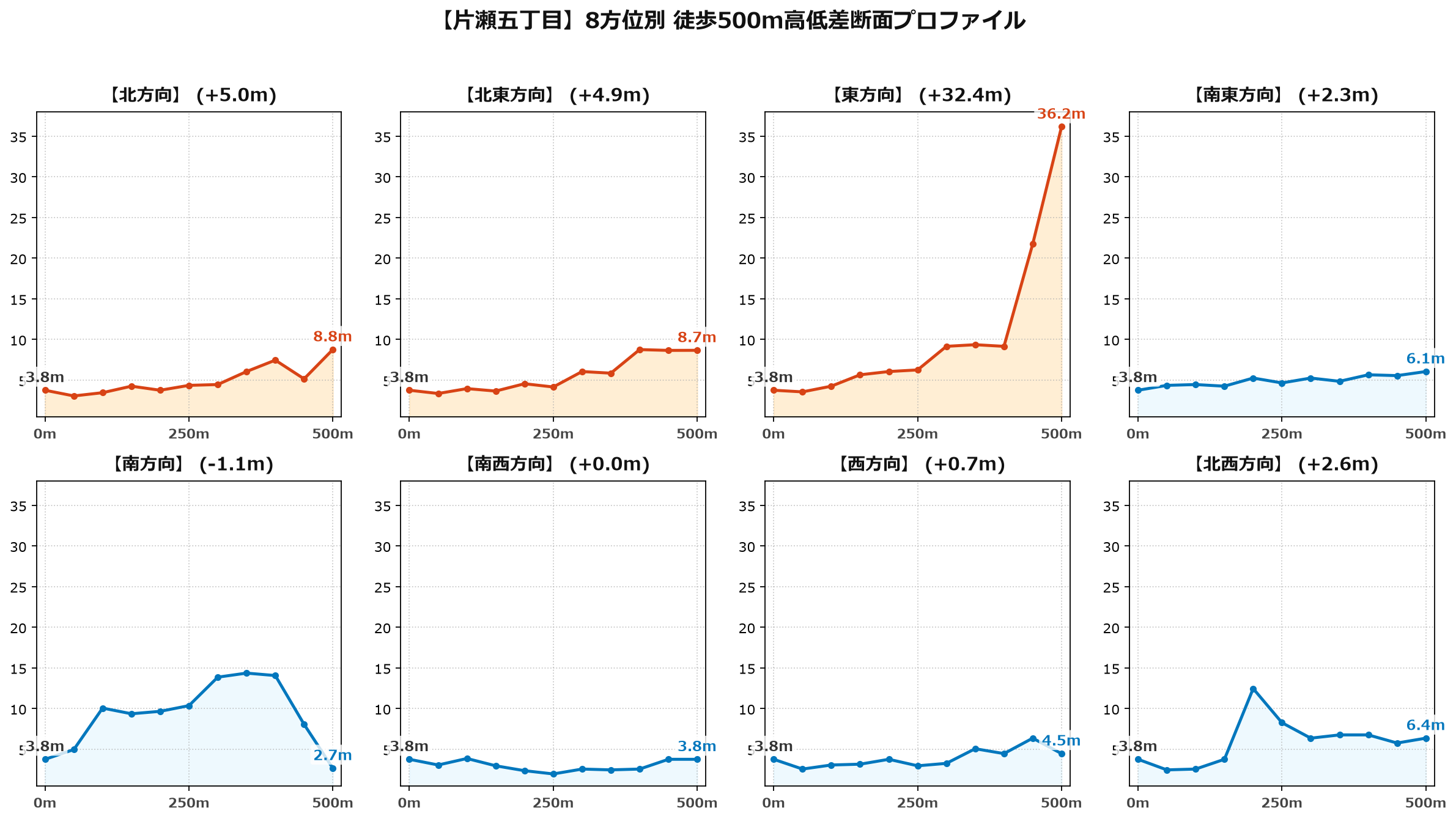 片瀬五丁目の8方位別500m高低差断面プロファイル