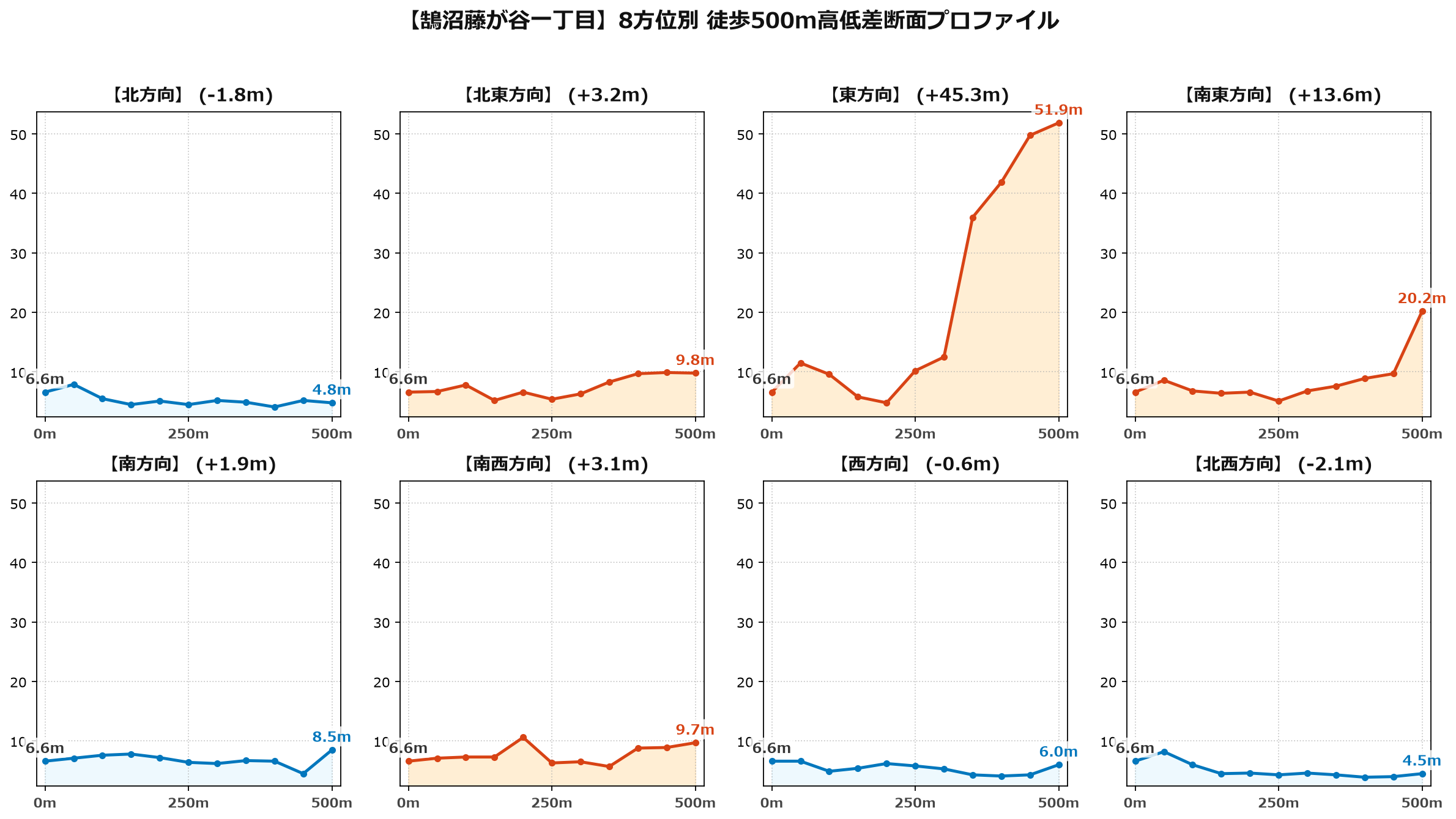 鵠沼藤が谷一丁目の8方位別500m高低差断面プロファイル