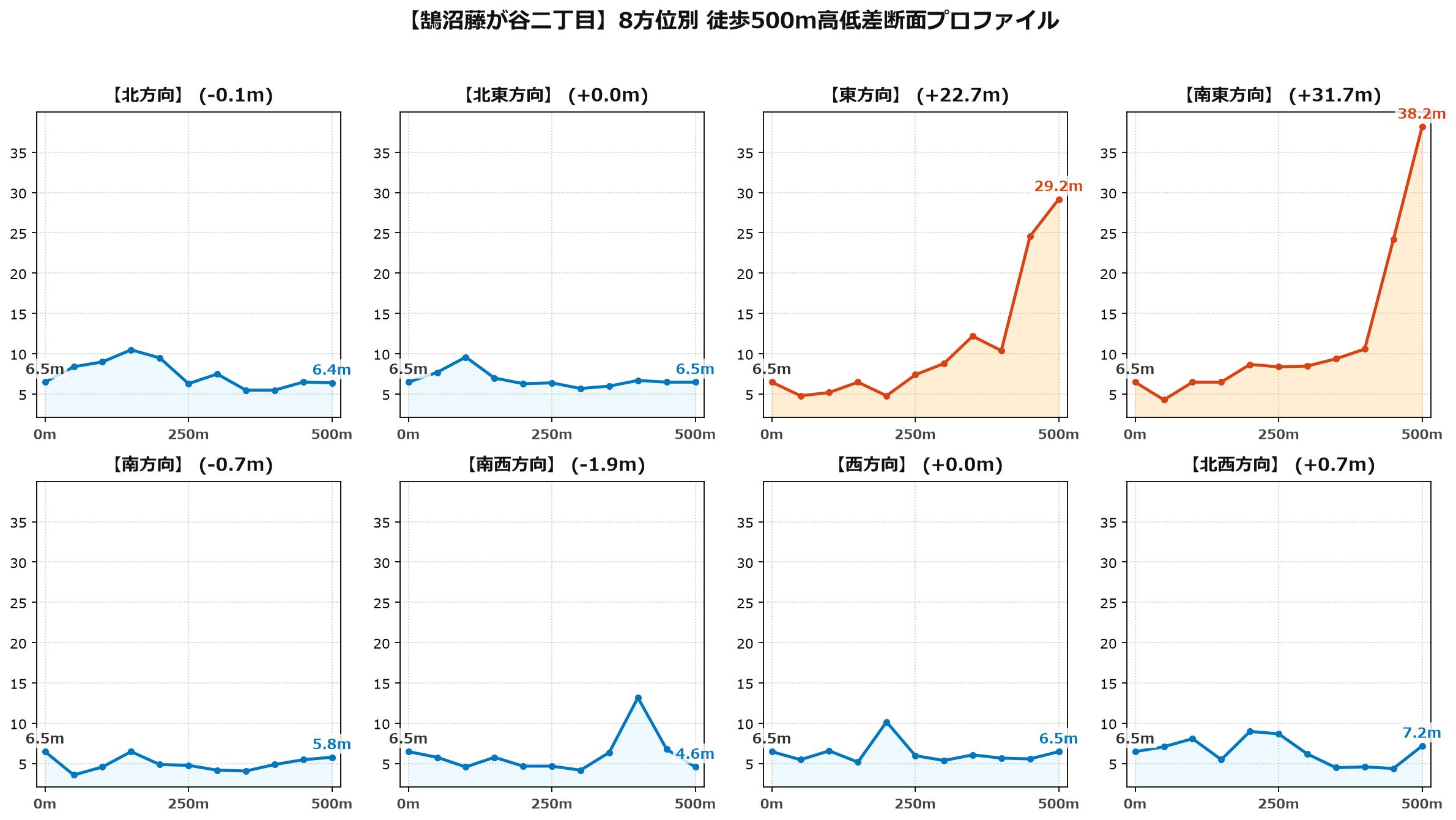鵠沼藤が谷二丁目の8方位別500m高低差断面プロファイル