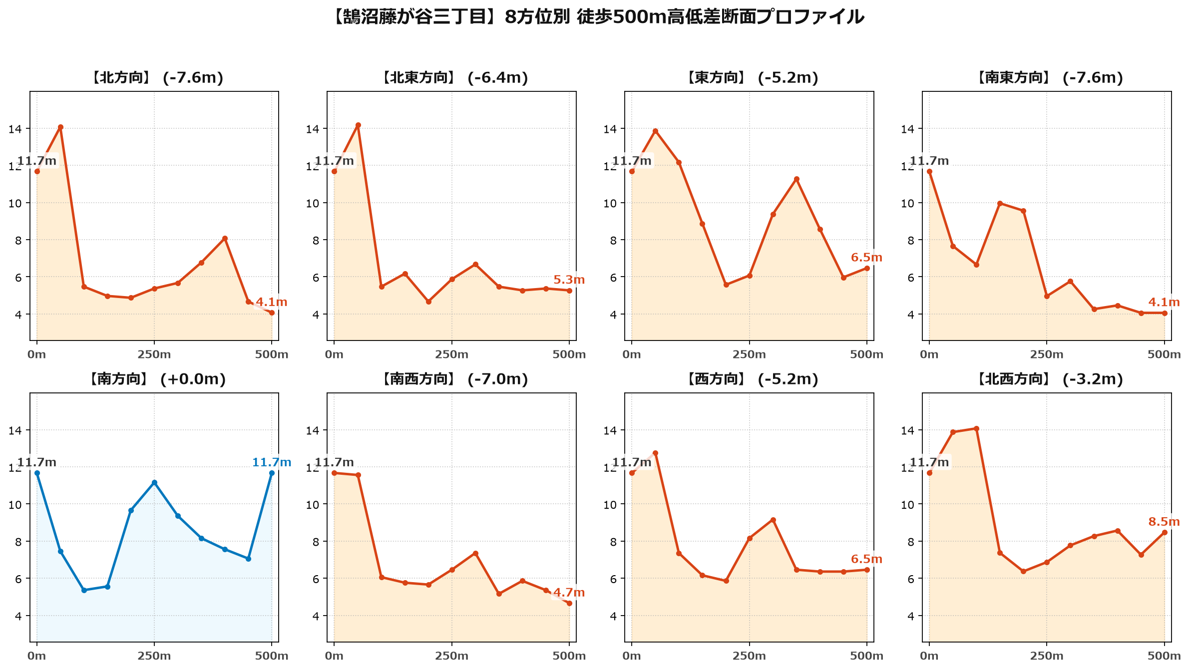 鵠沼藤が谷三丁目の8方位別500m高低差断面プロファイル