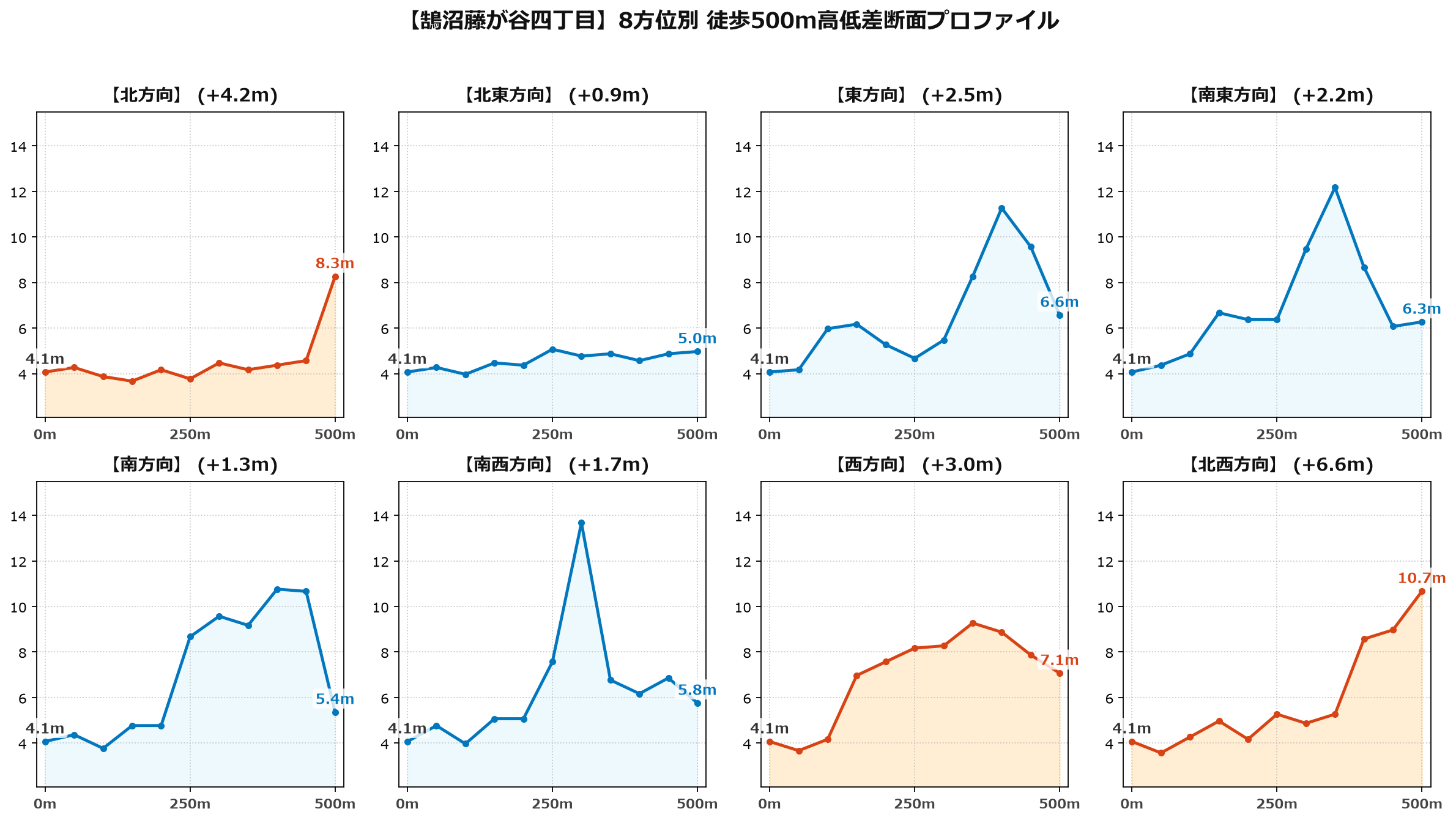 鵠沼藤が谷四丁目の8方位別500m高低差断面プロファイル