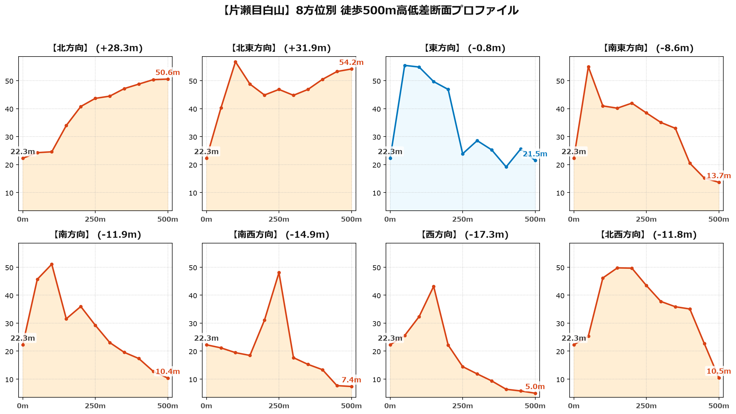 片瀬目白山の8方位別500m高低差断面プロファイル