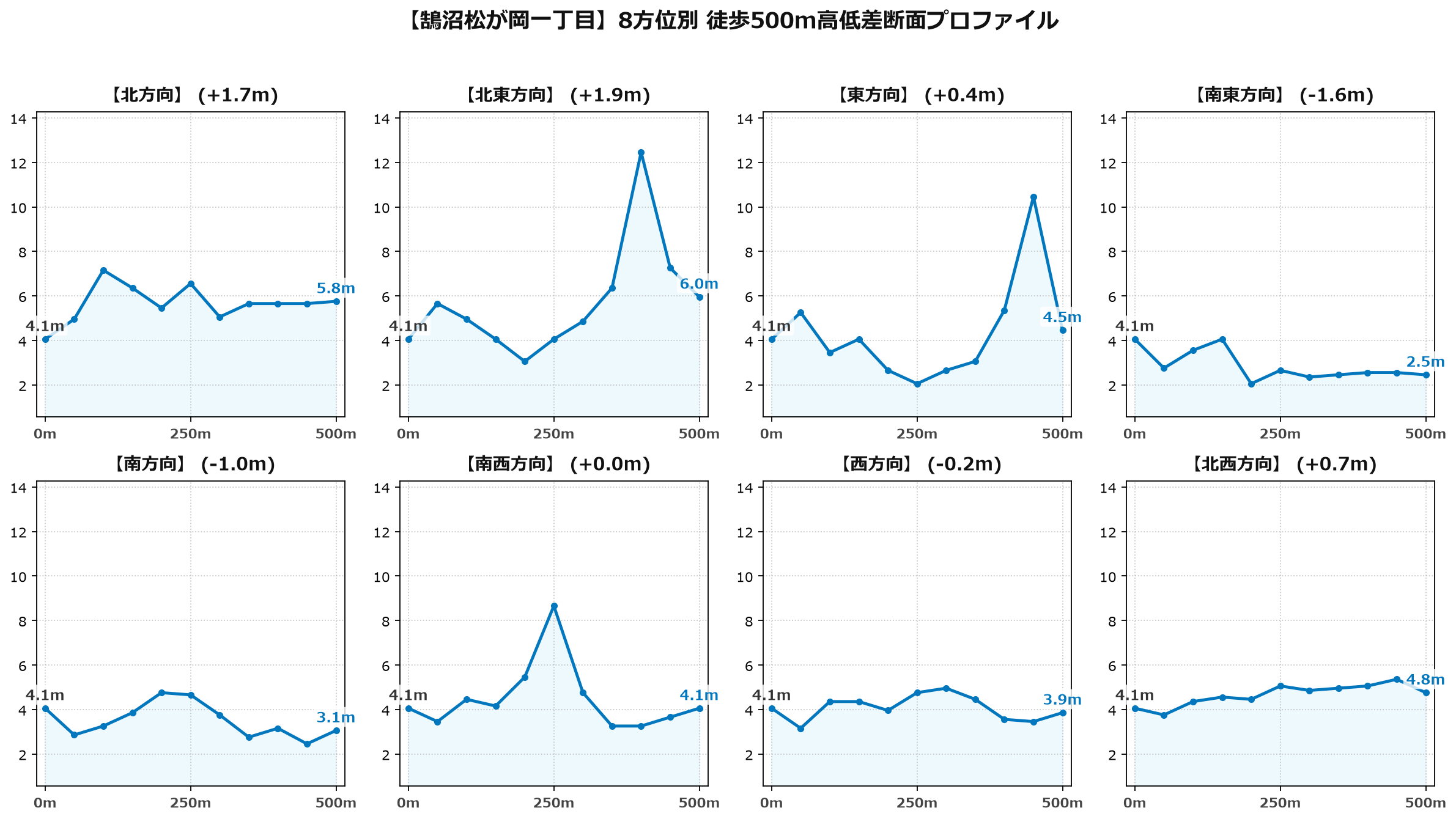 鵠沼松が岡一丁目の8方位別500m高低差断面プロファイル