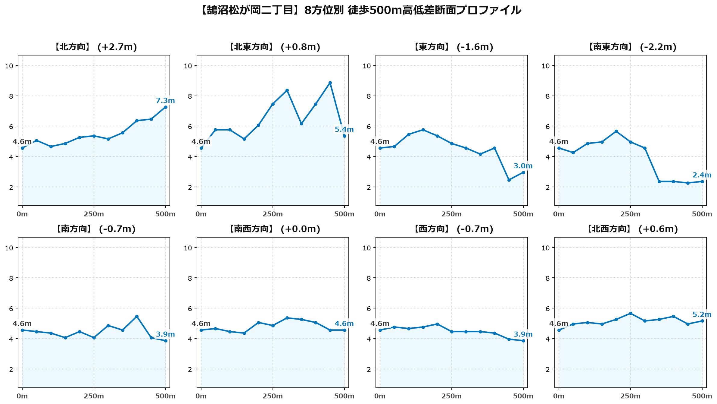 鵠沼松が岡二丁目の8方位別500m高低差断面プロファイル