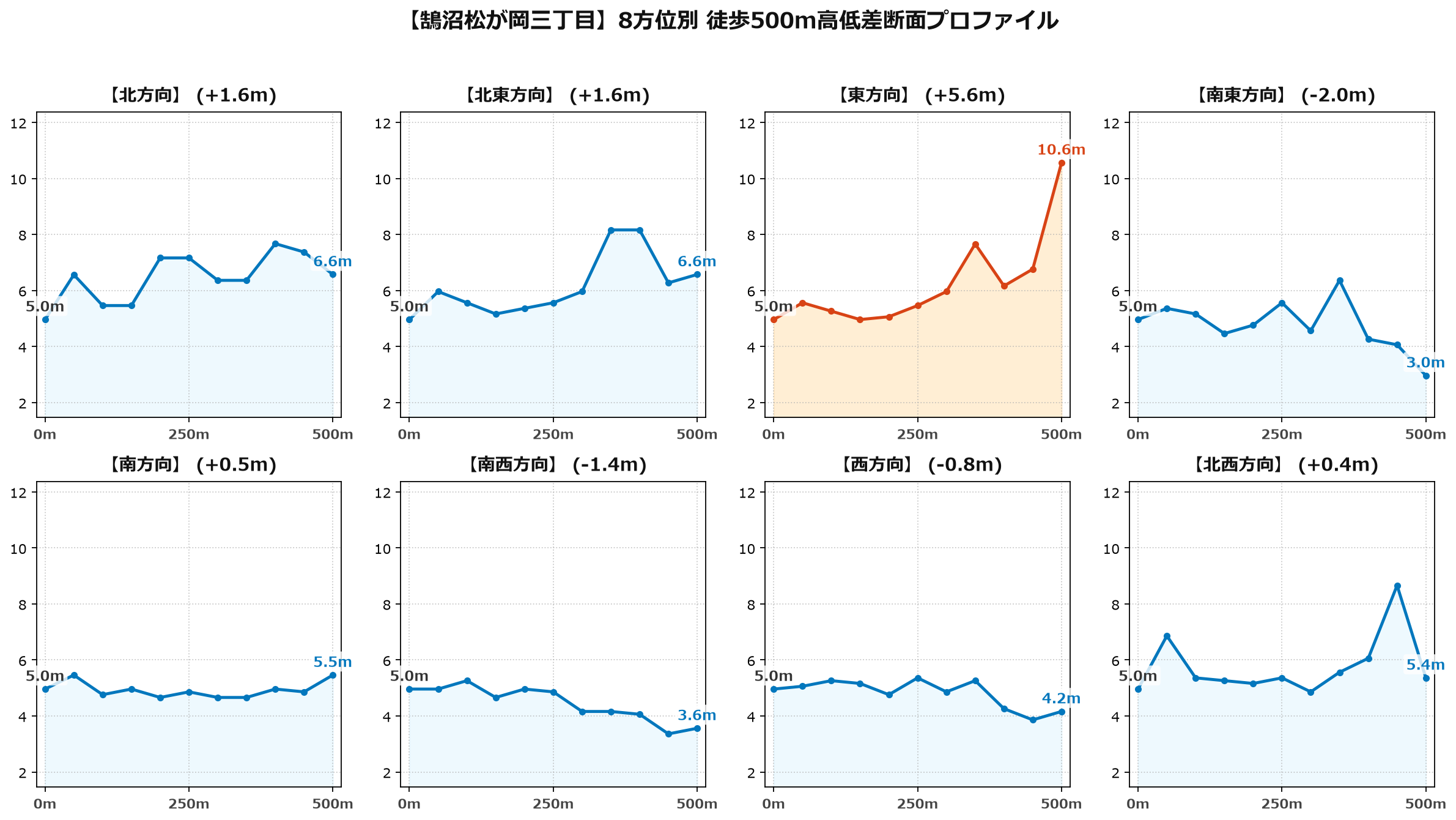 鵠沼松が岡三丁目の8方位別500m高低差断面プロファイル