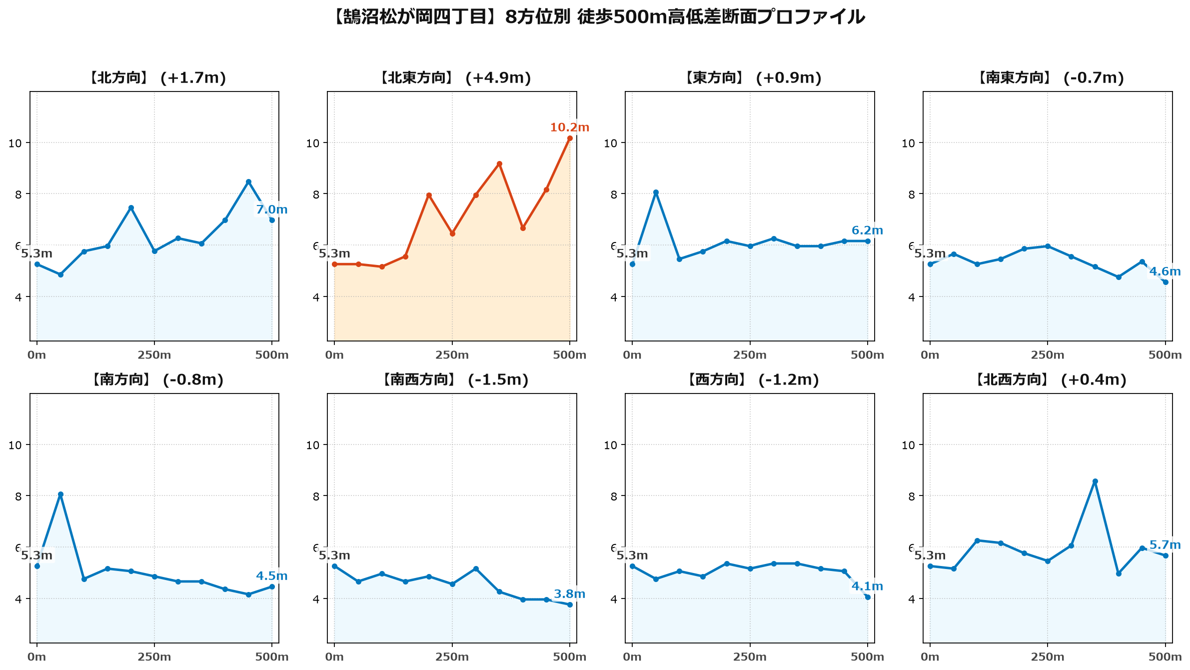 鵠沼松が岡四丁目の8方位別500m高低差断面プロファイル