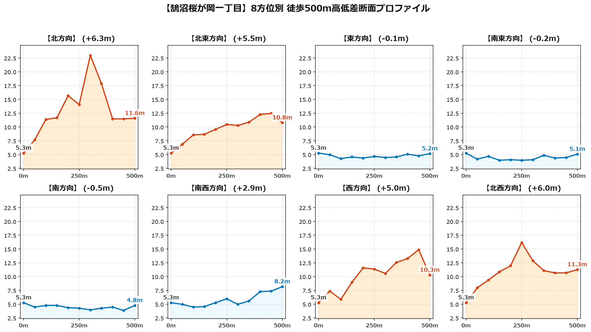鵠沼桜が岡一丁目の8方位別500m高低差断面プロファイル