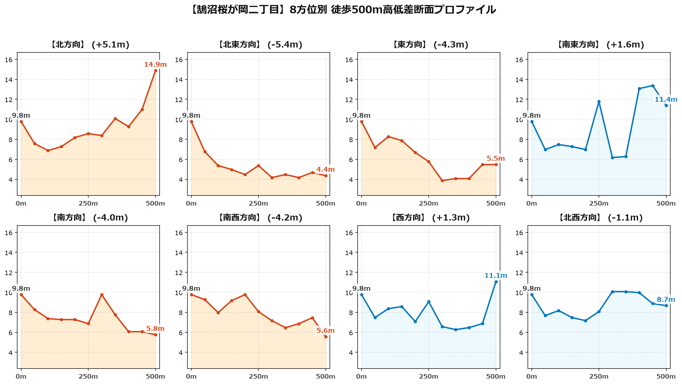 鵠沼桜が岡二丁目の8方位別500m高低差断面プロファイル