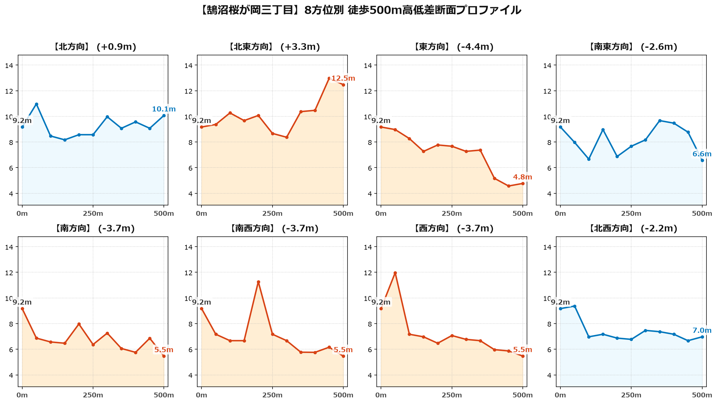 鵠沼桜が岡三丁目の8方位別500m高低差断面プロファイル