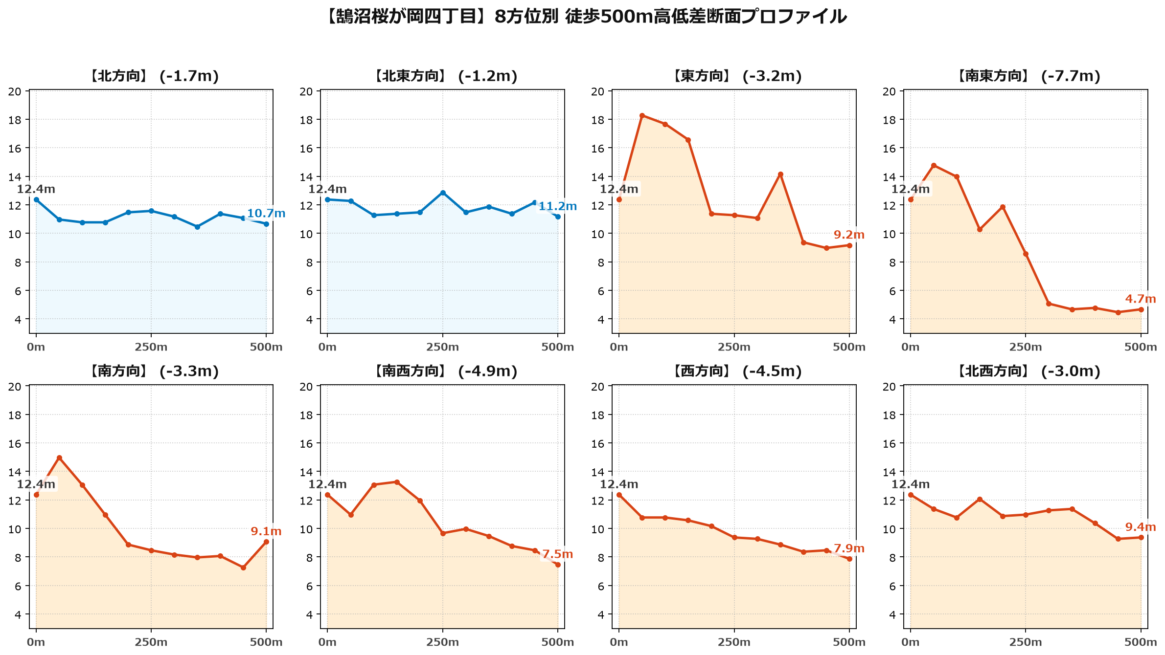 鵠沼桜が岡四丁目の8方位別500m高低差断面プロファイル
