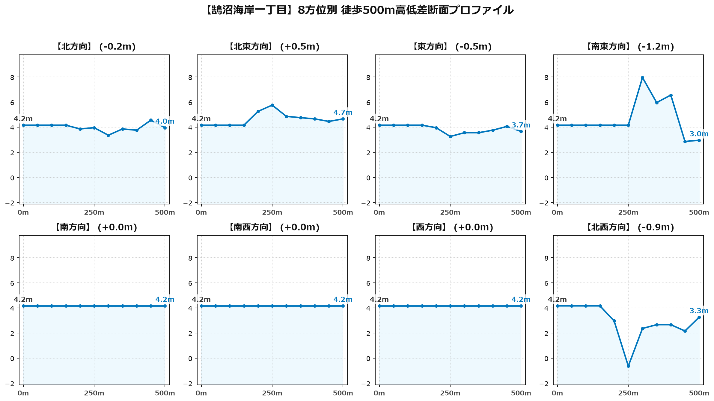 鵠沼海岸一丁目の8方位別500m高低差断面プロファイル