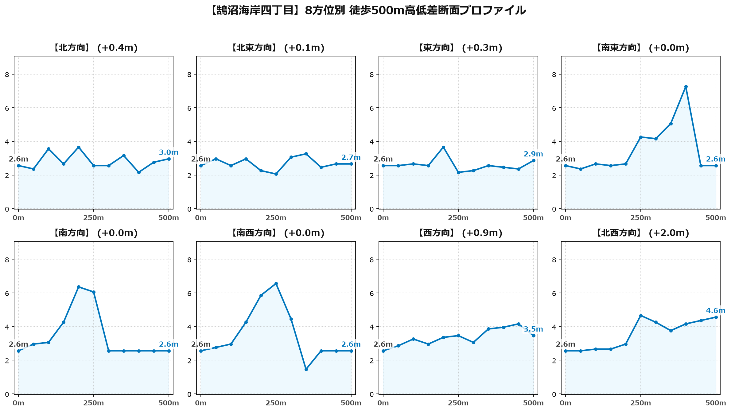 鵠沼海岸四丁目の8方位別500m高低差断面プロファイル
