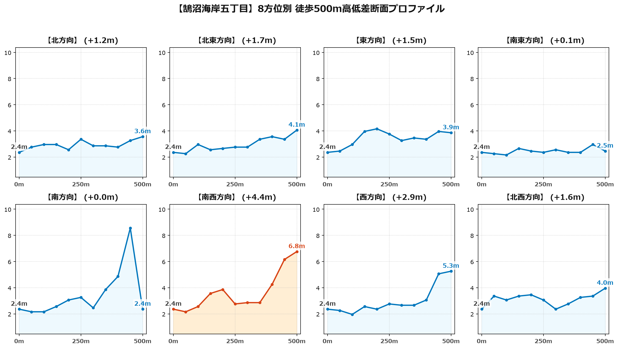 鵠沼海岸五丁目の8方位別500m高低差断面プロファイル