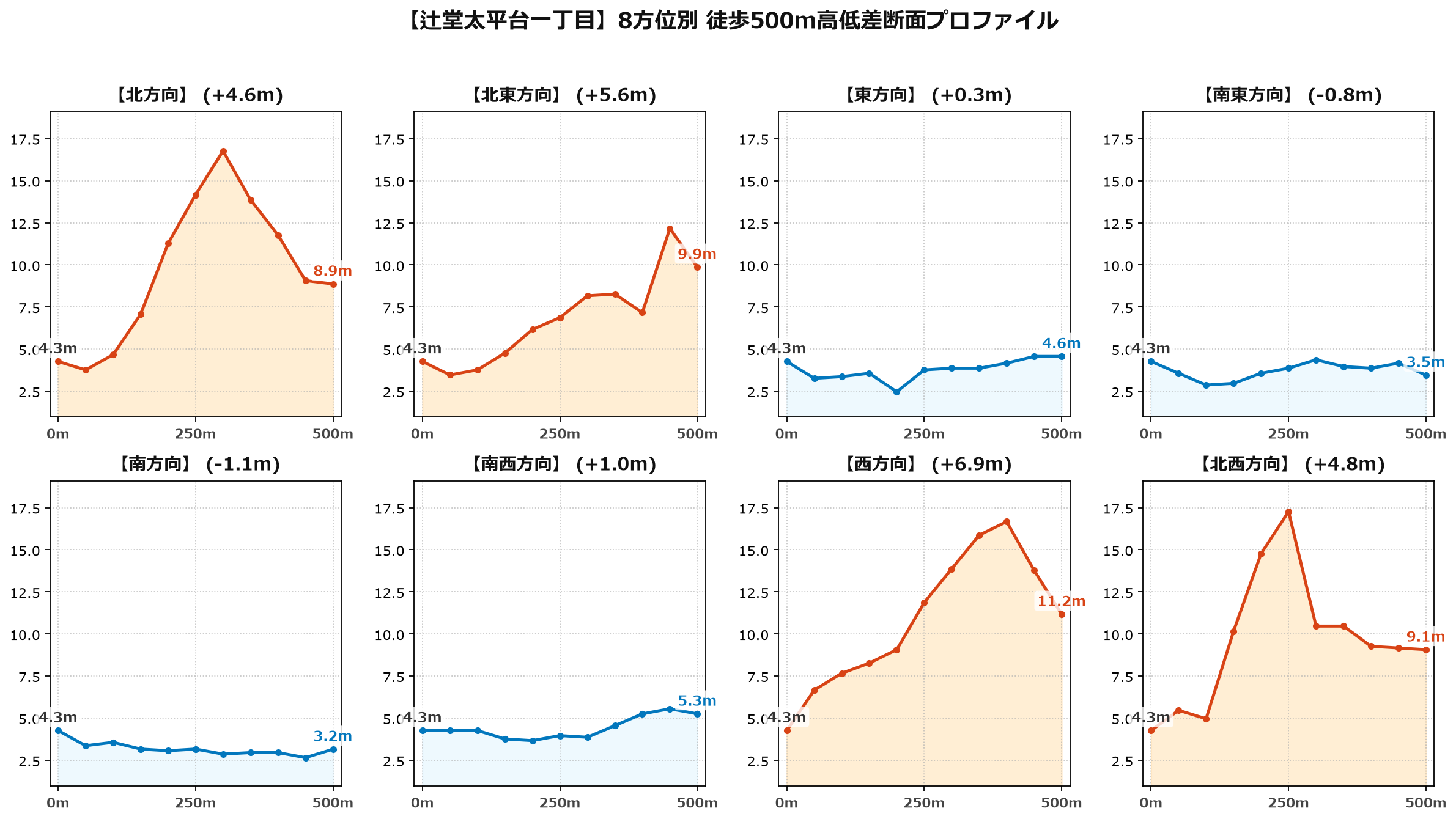 辻堂太平台一丁目の8方位別500m高低差断面プロファイル