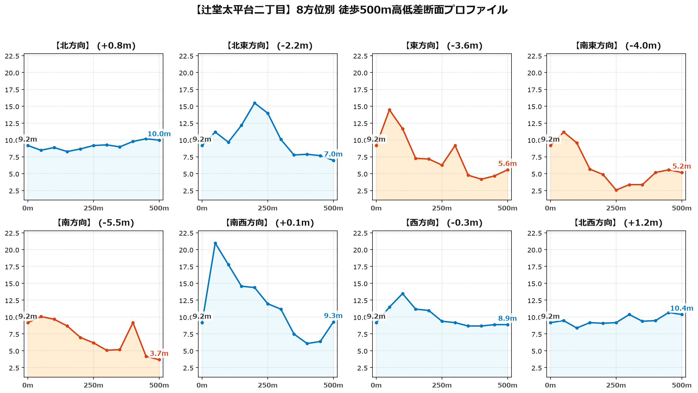 辻堂太平台二丁目の8方位別500m高低差断面プロファイル