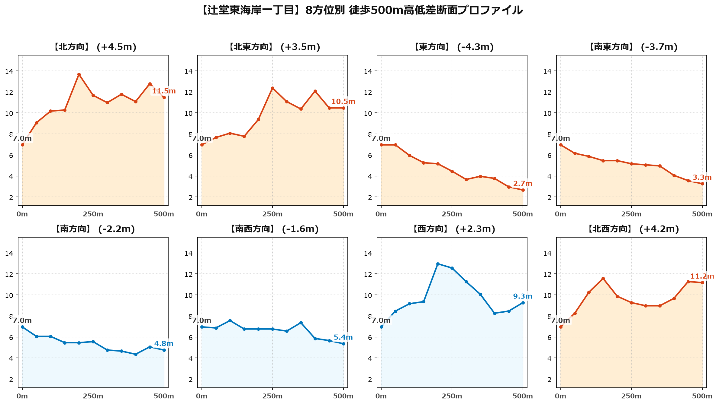 辻堂東海岸一丁目の8方位別500m高低差断面プロファイル