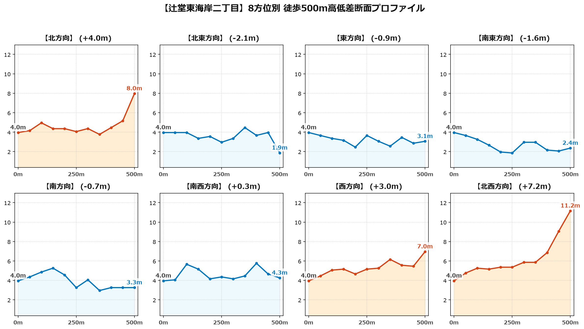 辻堂東海岸二丁目の8方位別500m高低差断面プロファイル