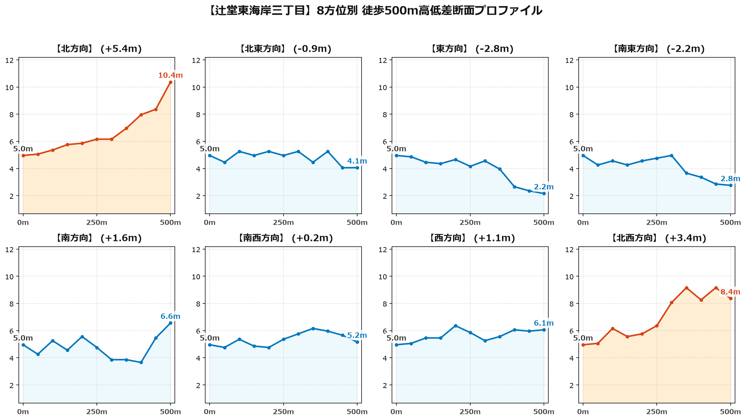 辻堂東海岸三丁目の8方位別500m高低差断面プロファイル