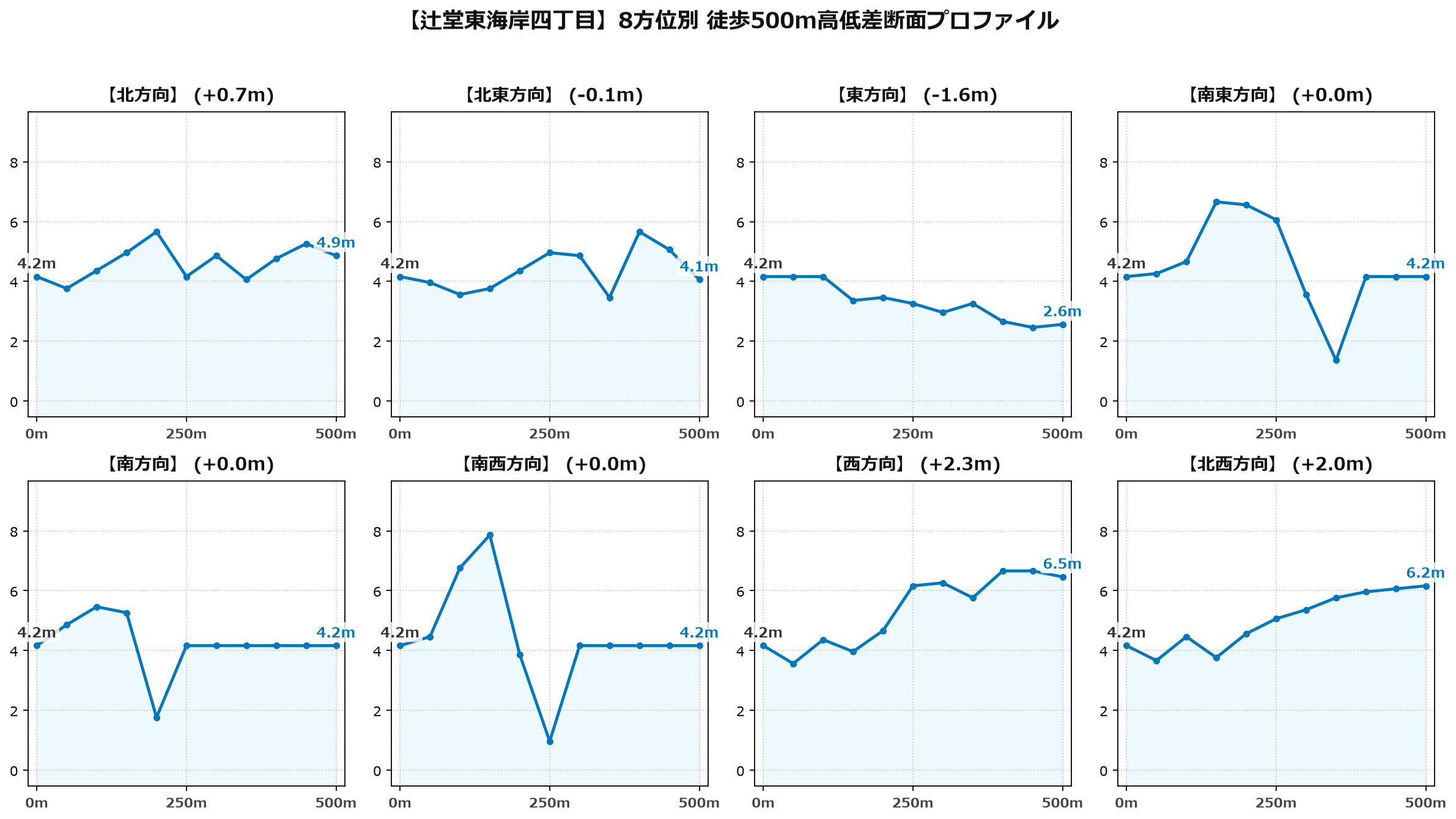 辻堂東海岸四丁目の8方位別500m高低差断面プロファイル