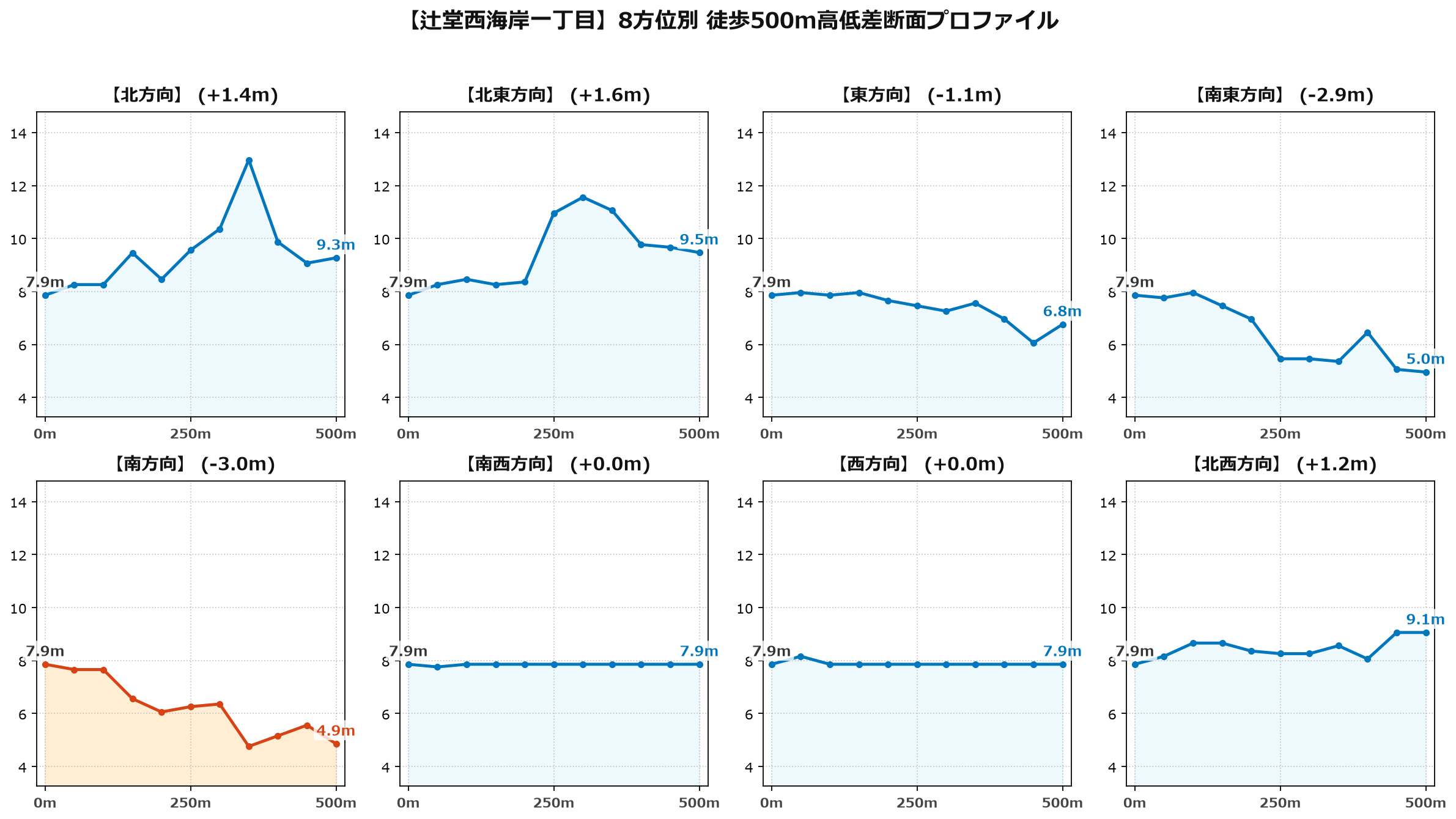 辻堂西海岸一丁目の8方位別500m高低差断面プロファイル
