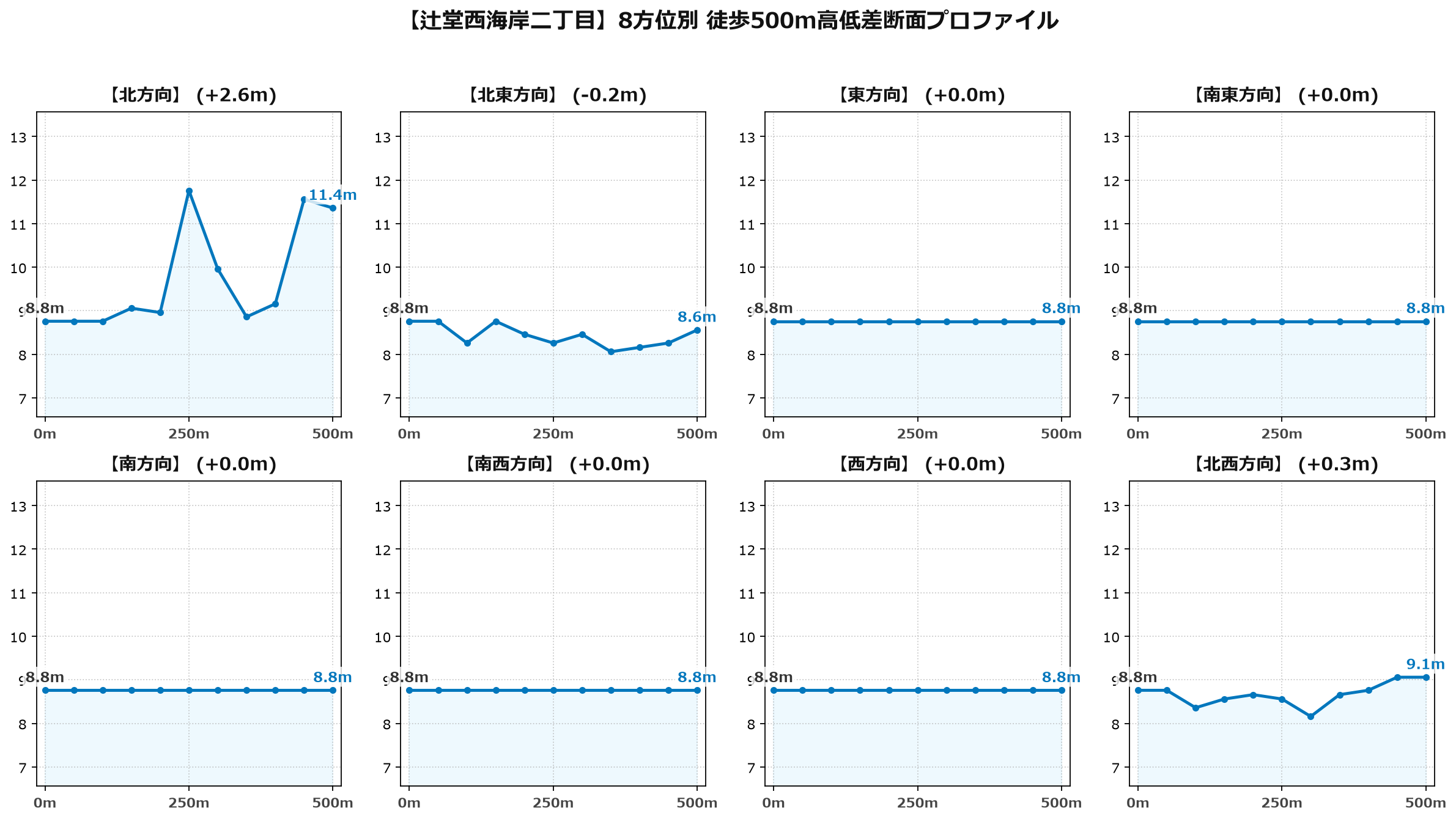 辻堂西海岸二丁目の8方位別500m高低差断面プロファイル
