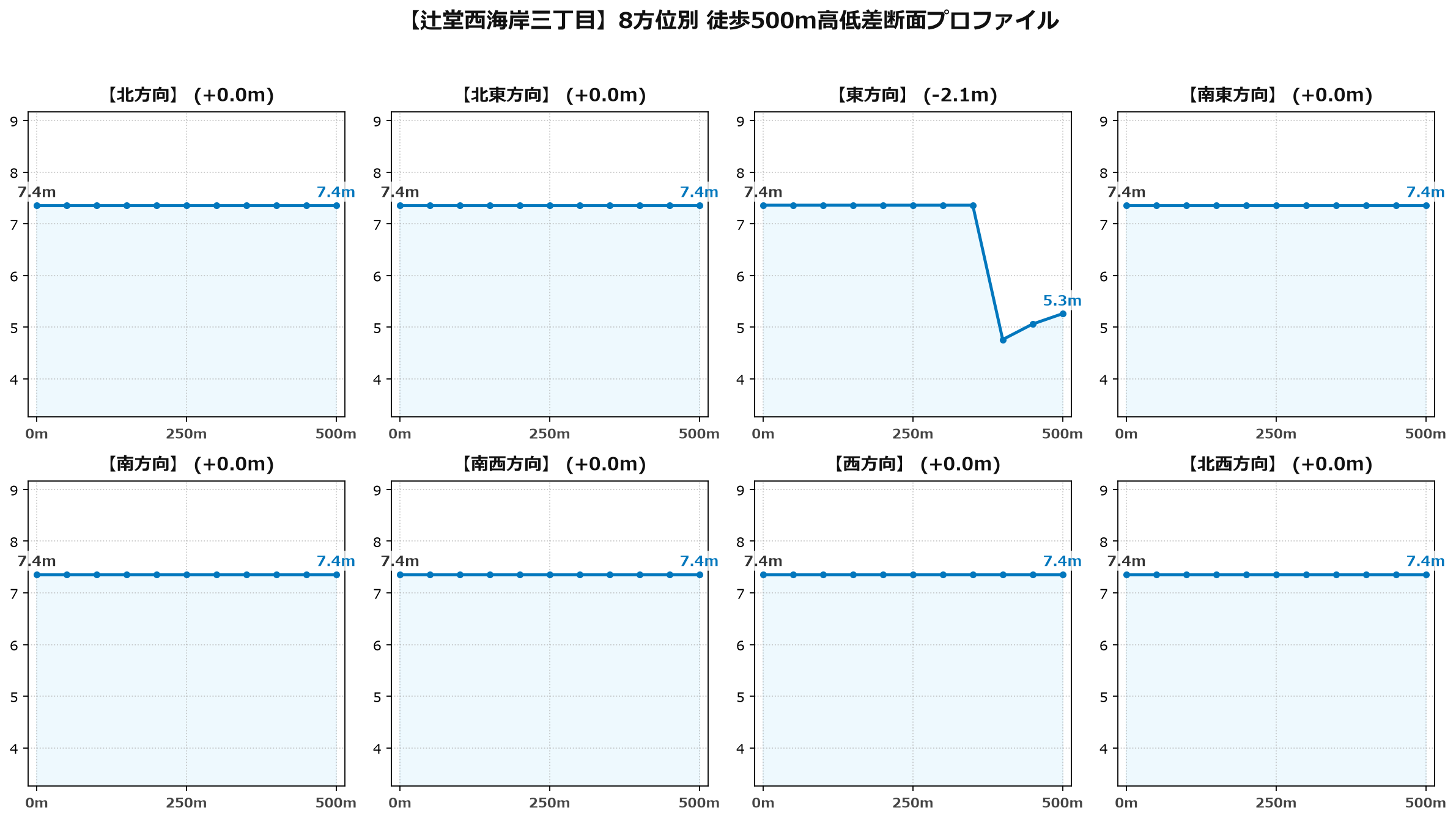 辻堂西海岸三丁目の8方位別500m高低差断面プロファイル