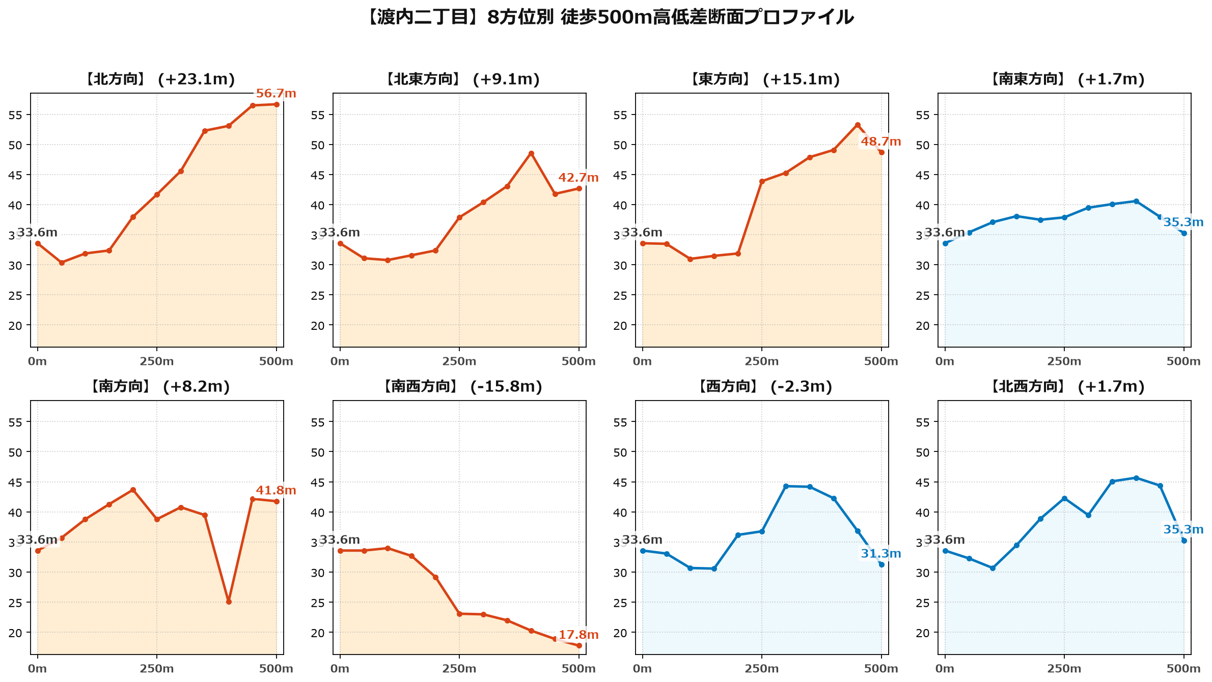 渡内二丁目の8方位別500m高低差断面プロファイル
