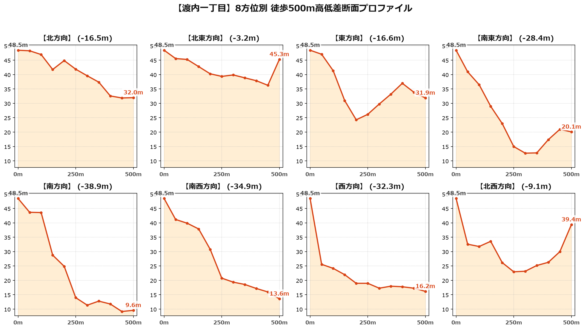 渡内一丁目の8方位別500m高低差断面プロファイル