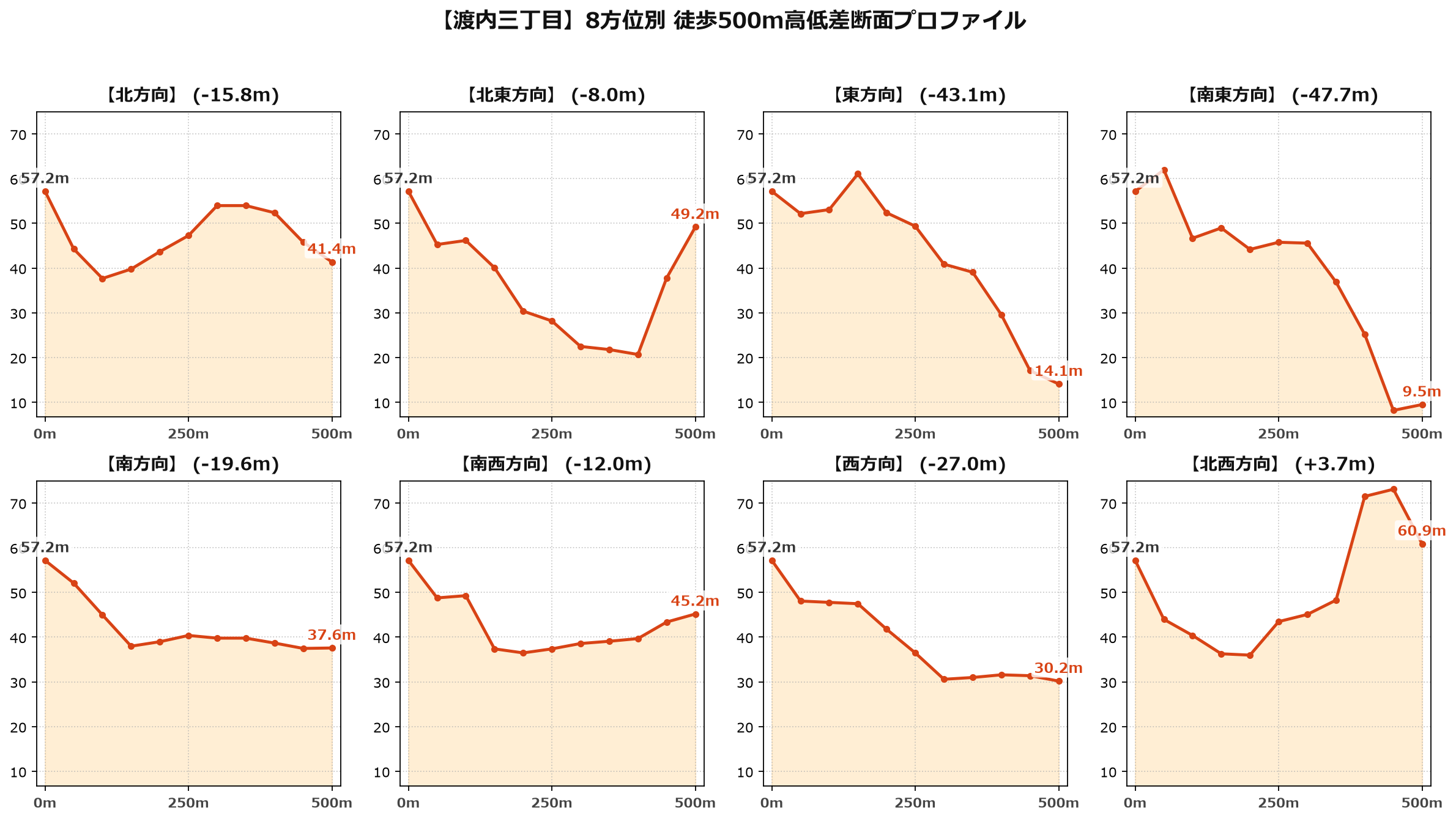 渡内三丁目の8方位別500m高低差断面プロファイル