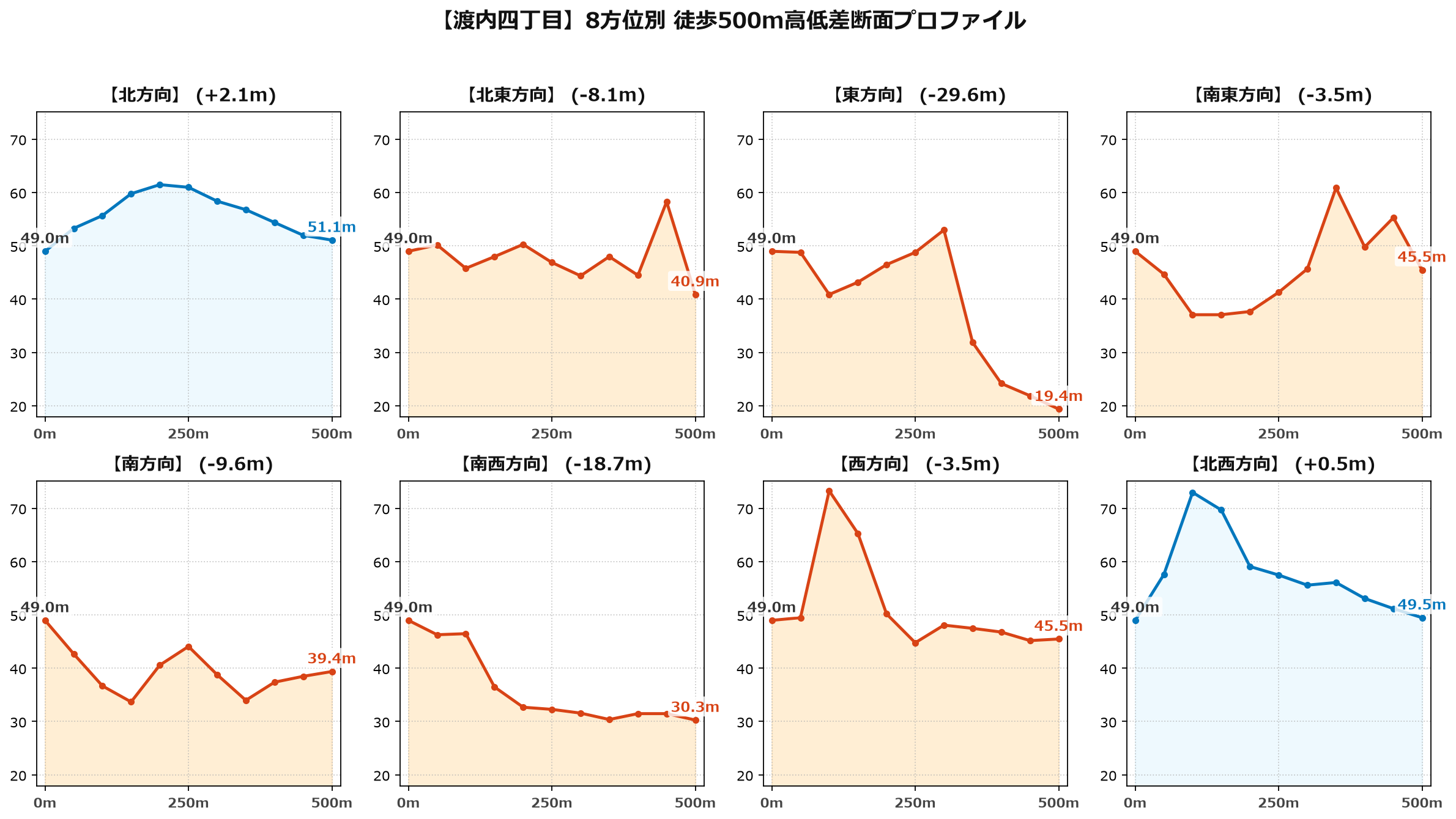渡内四丁目の8方位別500m高低差断面プロファイル