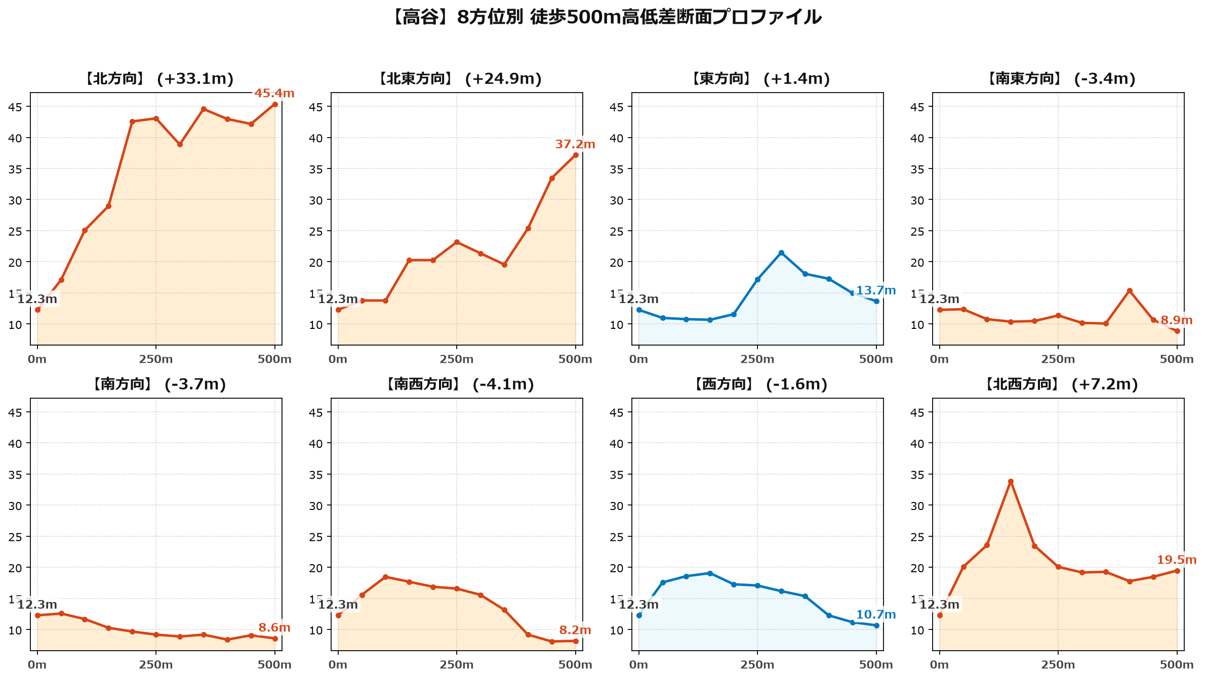 高谷の8方位別500m高低差断面プロファイル