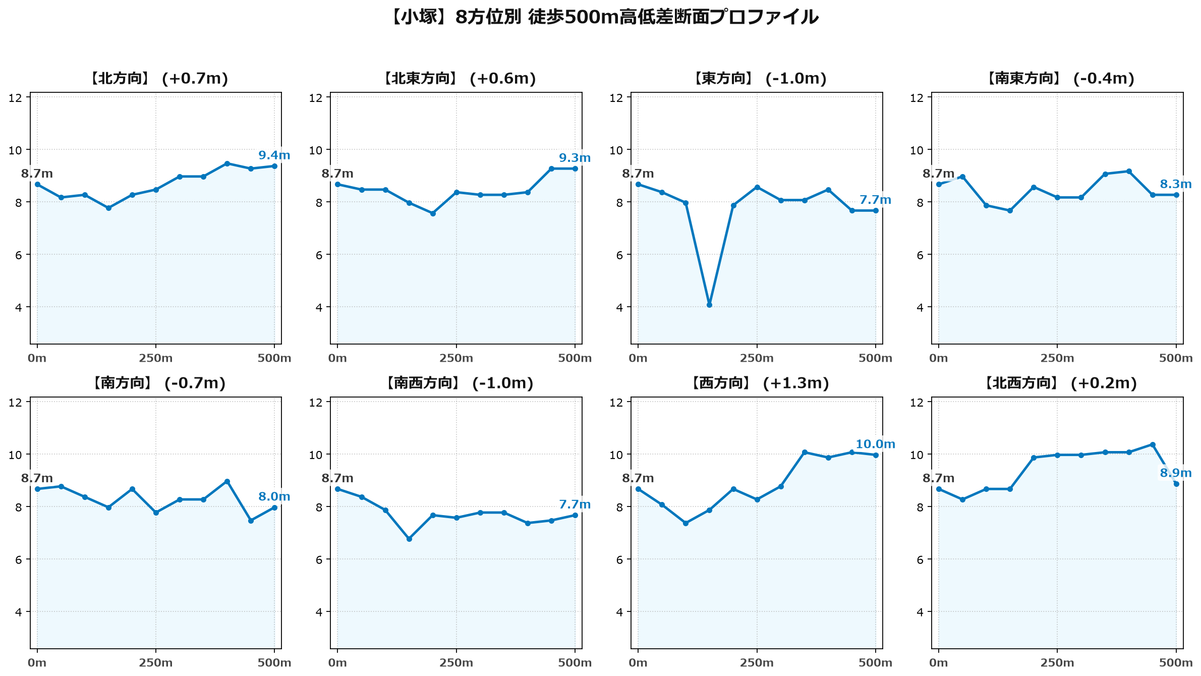 小塚の8方位別500m高低差断面プロファイル