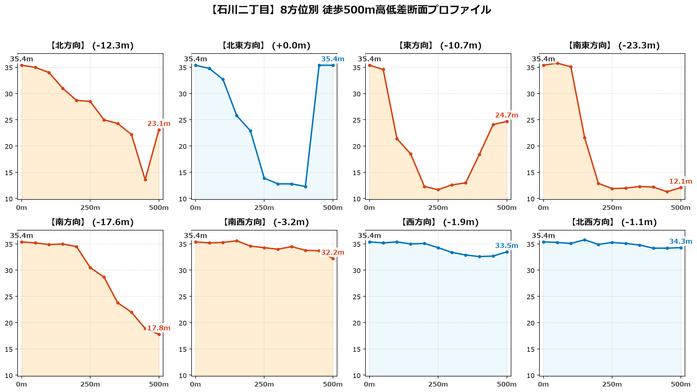 石川二丁目の8方位別500m高低差断面プロファイル