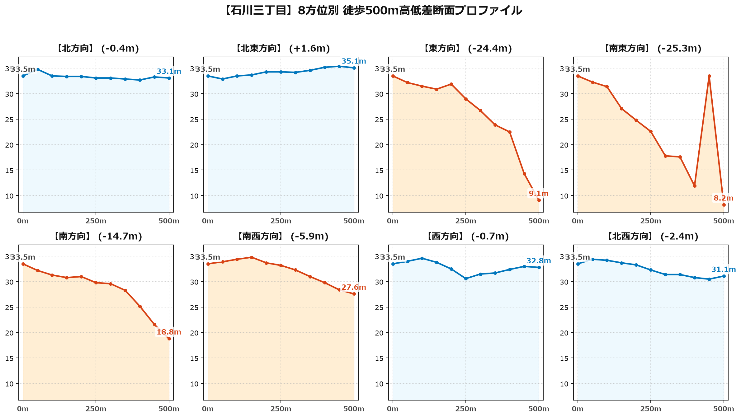 石川三丁目の8方位別500m高低差断面プロファイル