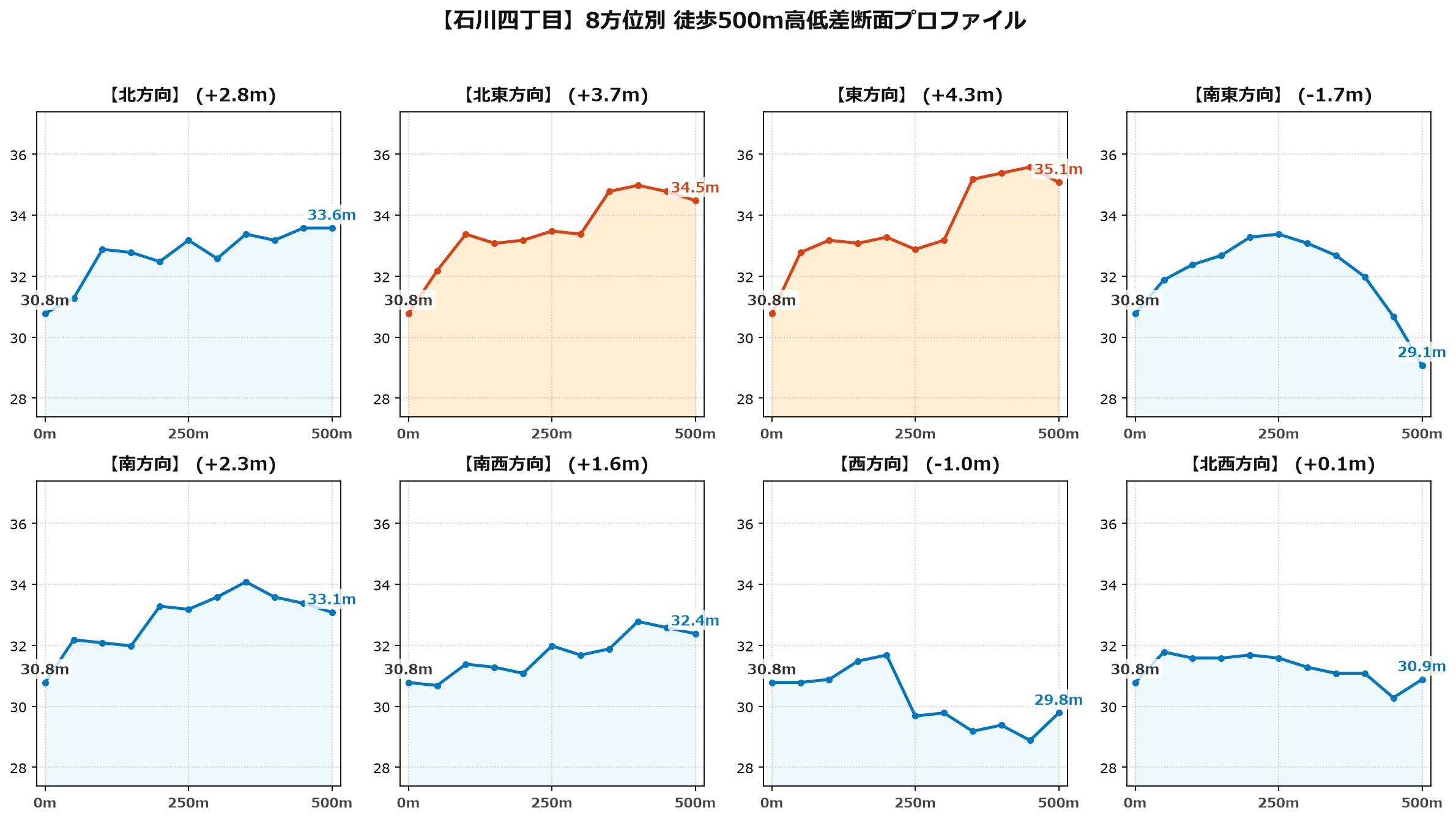石川四丁目の8方位別500m高低差断面プロファイル