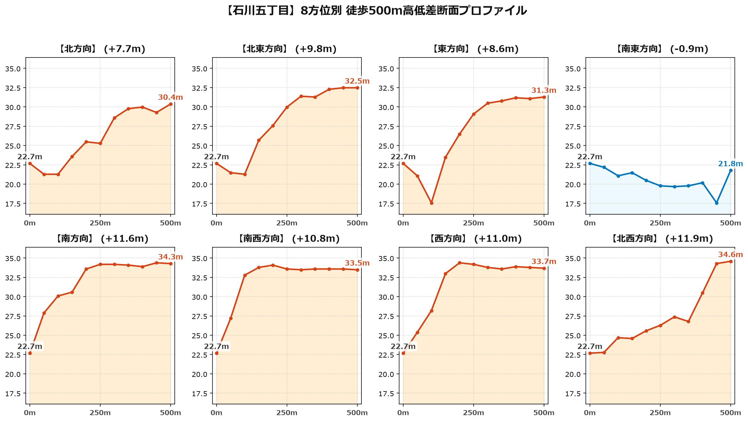 石川五丁目の8方位別500m高低差断面プロファイル