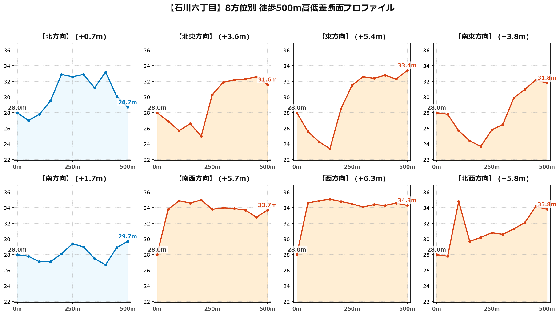 石川六丁目の8方位別500m高低差断面プロファイル