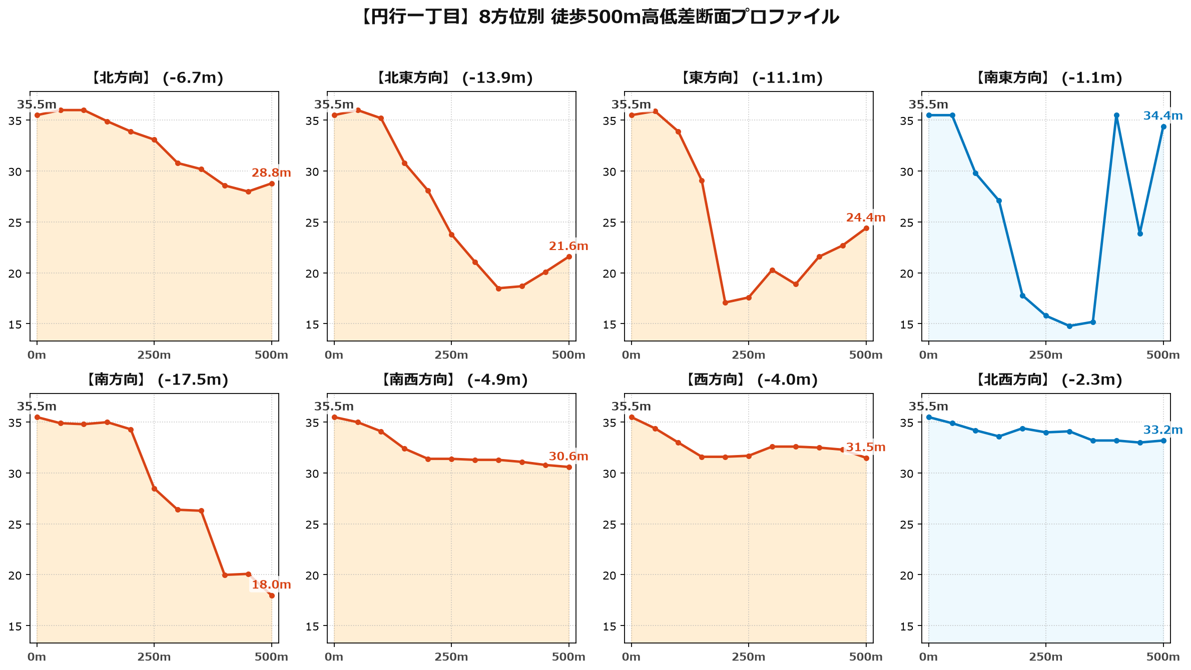 円行一丁目の8方位別500m高低差断面プロファイル