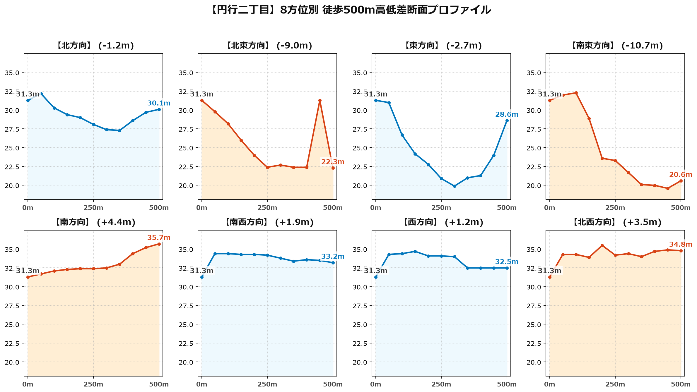 円行二丁目の8方位別500m高低差断面プロファイル