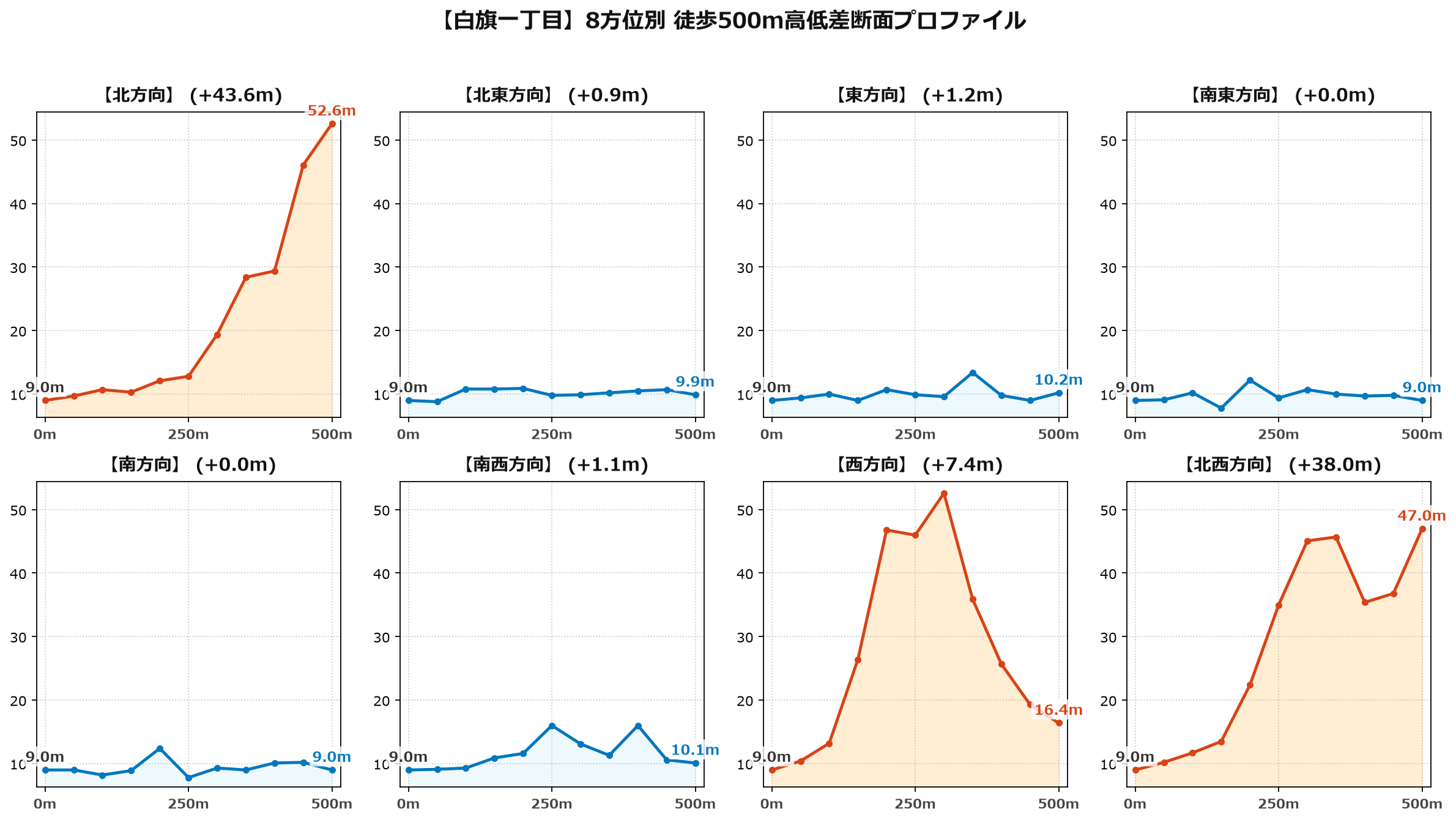 白旗一丁目の8方位別500m高低差断面プロファイル