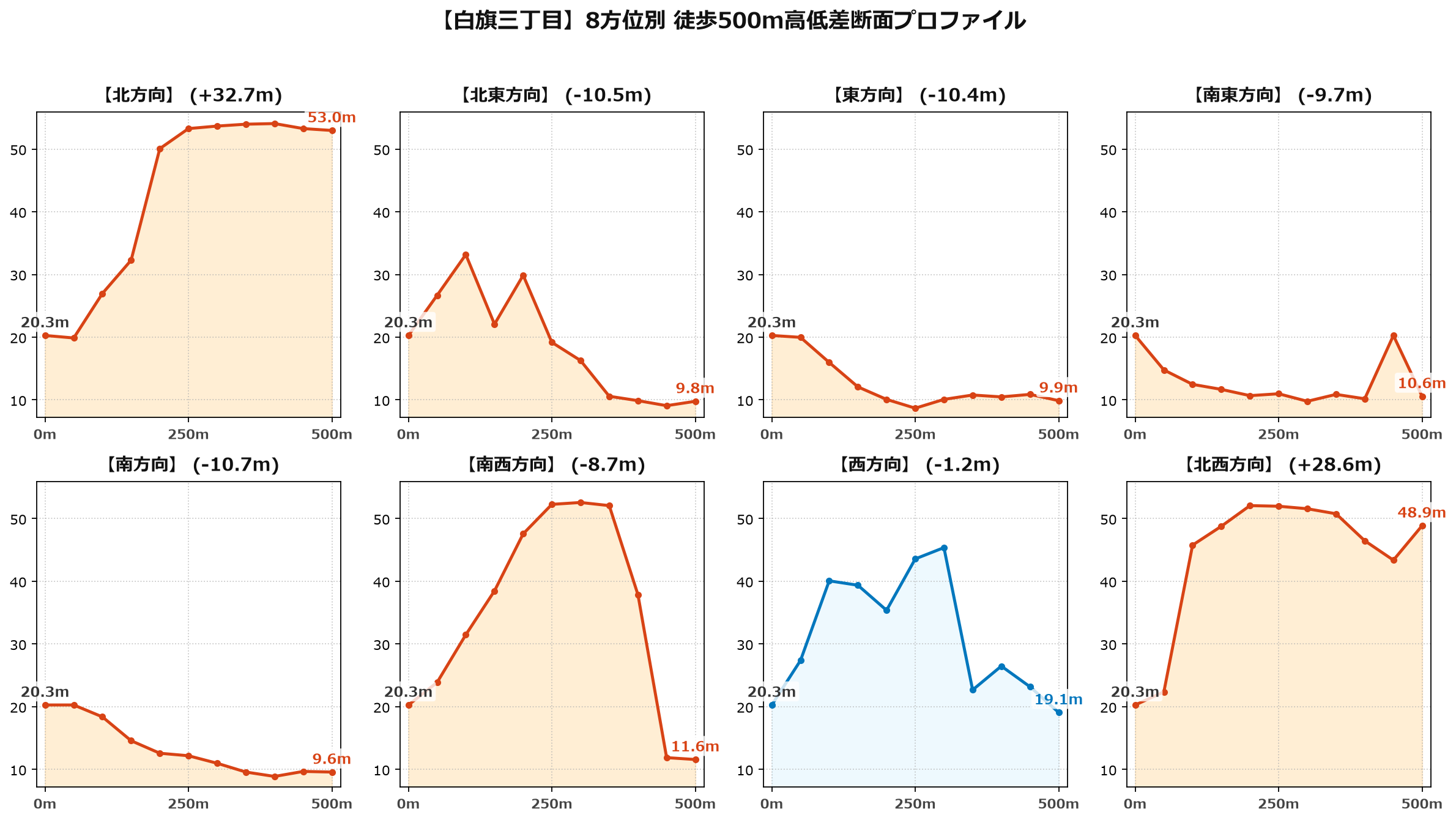 白旗三丁目の8方位別500m高低差断面プロファイル